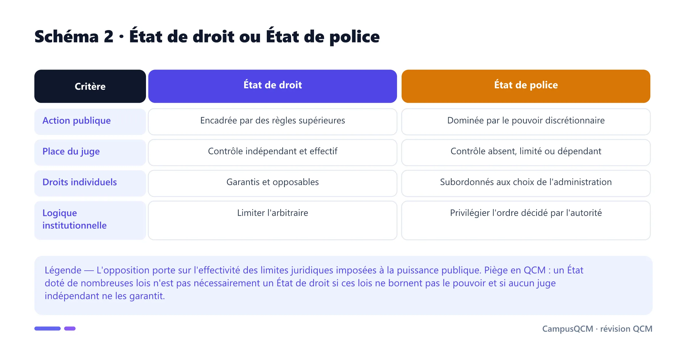 Tableau opposant État de droit et État de police selon l'encadrement de l'action publique, le rôle du juge, les droits individuels et la limitation de l'arbitraire.