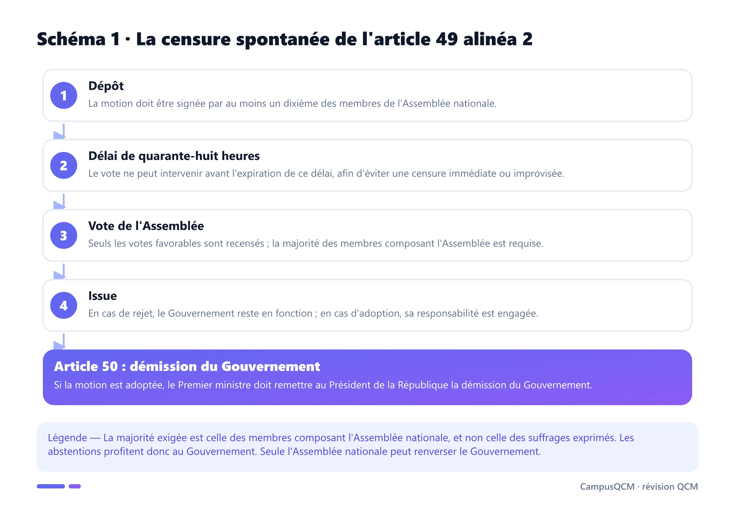 Processus de la motion de censure de l'article 49 alinéa 2 : dépôt par un dixième des députés, délai de quarante-huit heures, vote à la majorité absolue et démission éventuelle.