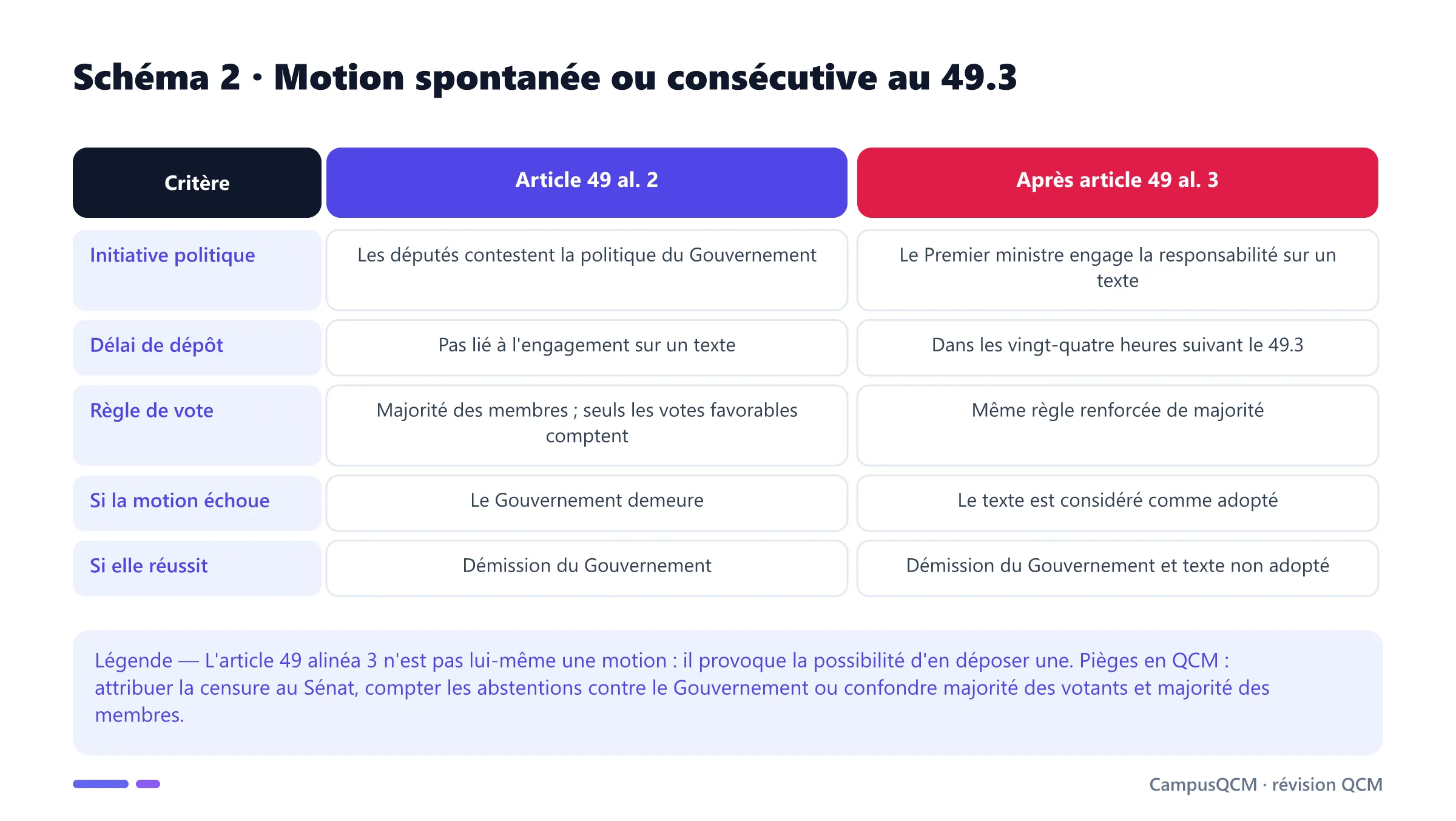 Tableau comparant la motion spontanée de l'article 49 alinéa 2 et la motion déposée après recours à l'article 49 alinéa 3.