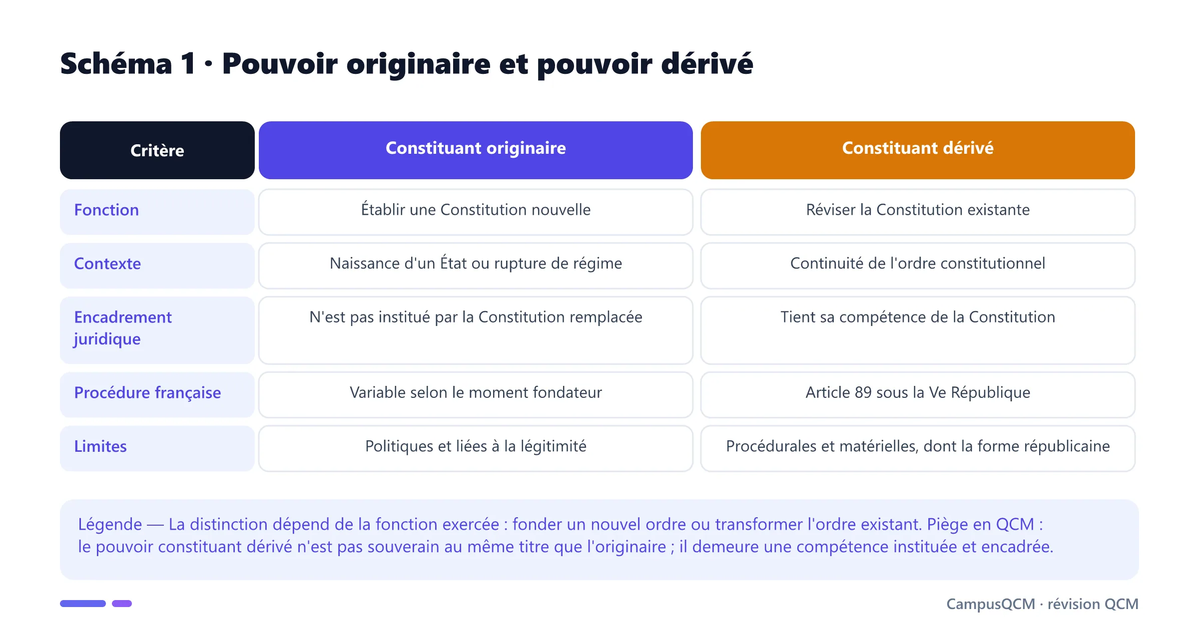 Tableau comparant pouvoir constituant originaire et dérivé selon leur fonction, leur contexte, leur fondement, leur procédure et leurs limites.