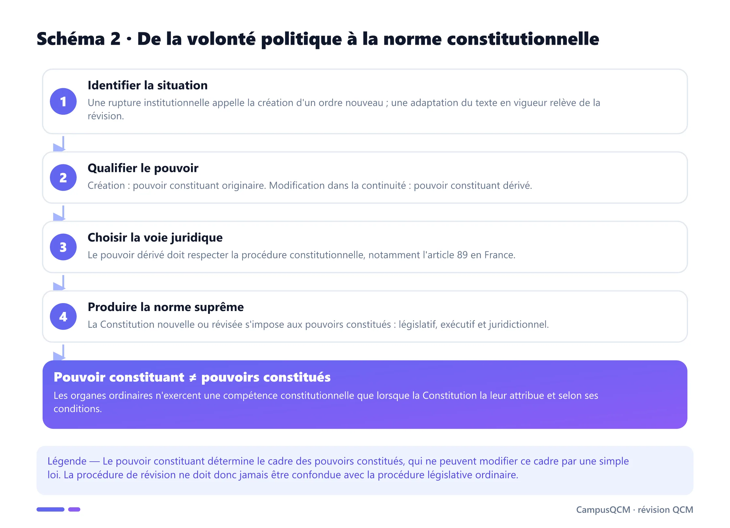 Processus distinguant création constitutionnelle et révision : situation de rupture ou de continuité, qualification du pouvoir, procédure applicable et production de la norme suprême.