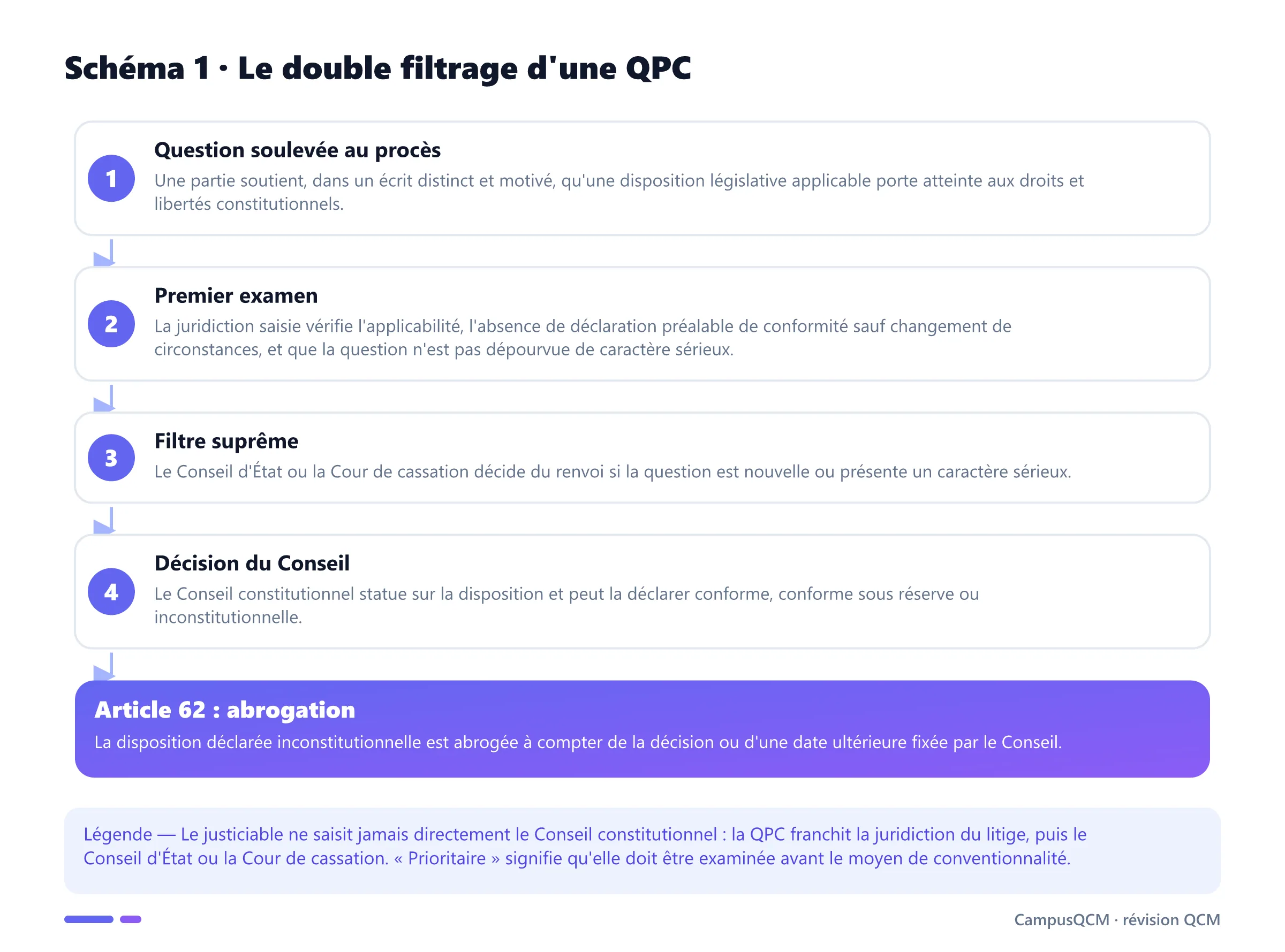 Processus du double filtrage de la QPC : question au procès, contrôle par la juridiction saisie, renvoi par le Conseil d'État ou la Cour de cassation, décision du Conseil constitutionnel.