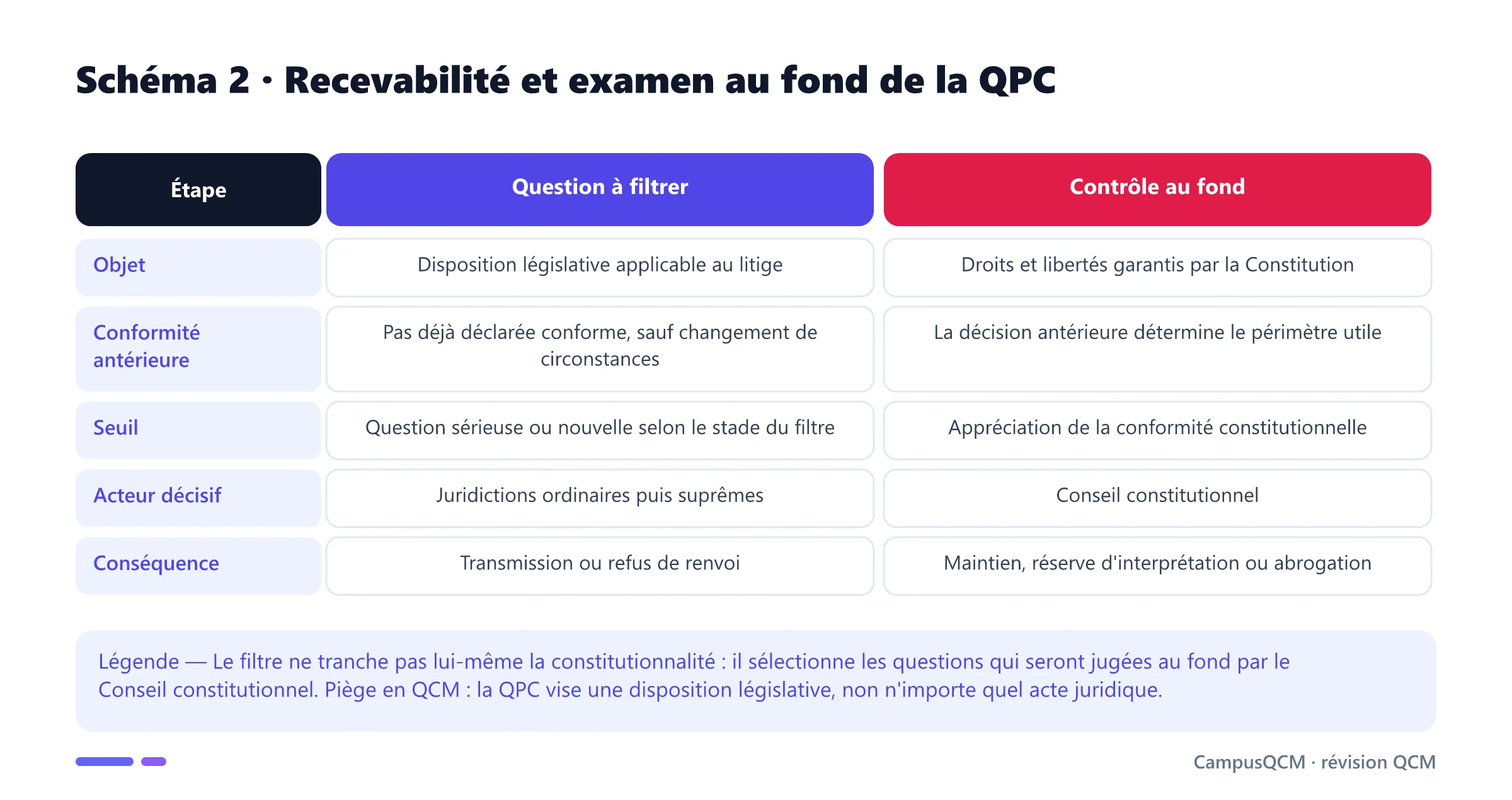 Tableau distinguant les conditions de filtrage d'une QPC et son examen au fond par le Conseil constitutionnel.