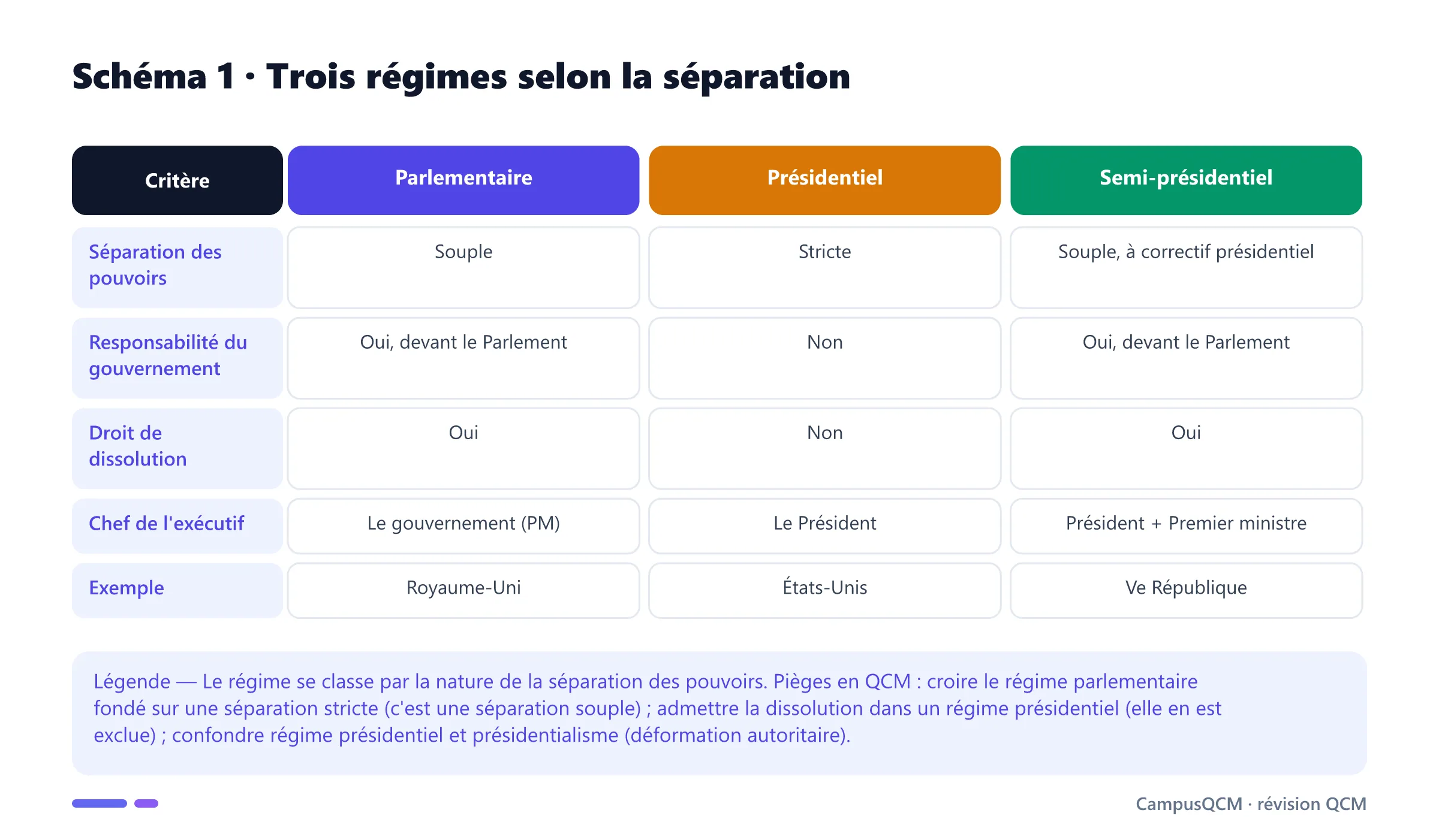 Tableau comparant les régimes parlementaire, présidentiel et semi-présidentiel selon la séparation des pouvoirs, la responsabilité du gouvernement, la dissolution, le chef de l'exécutif et l'exemple.