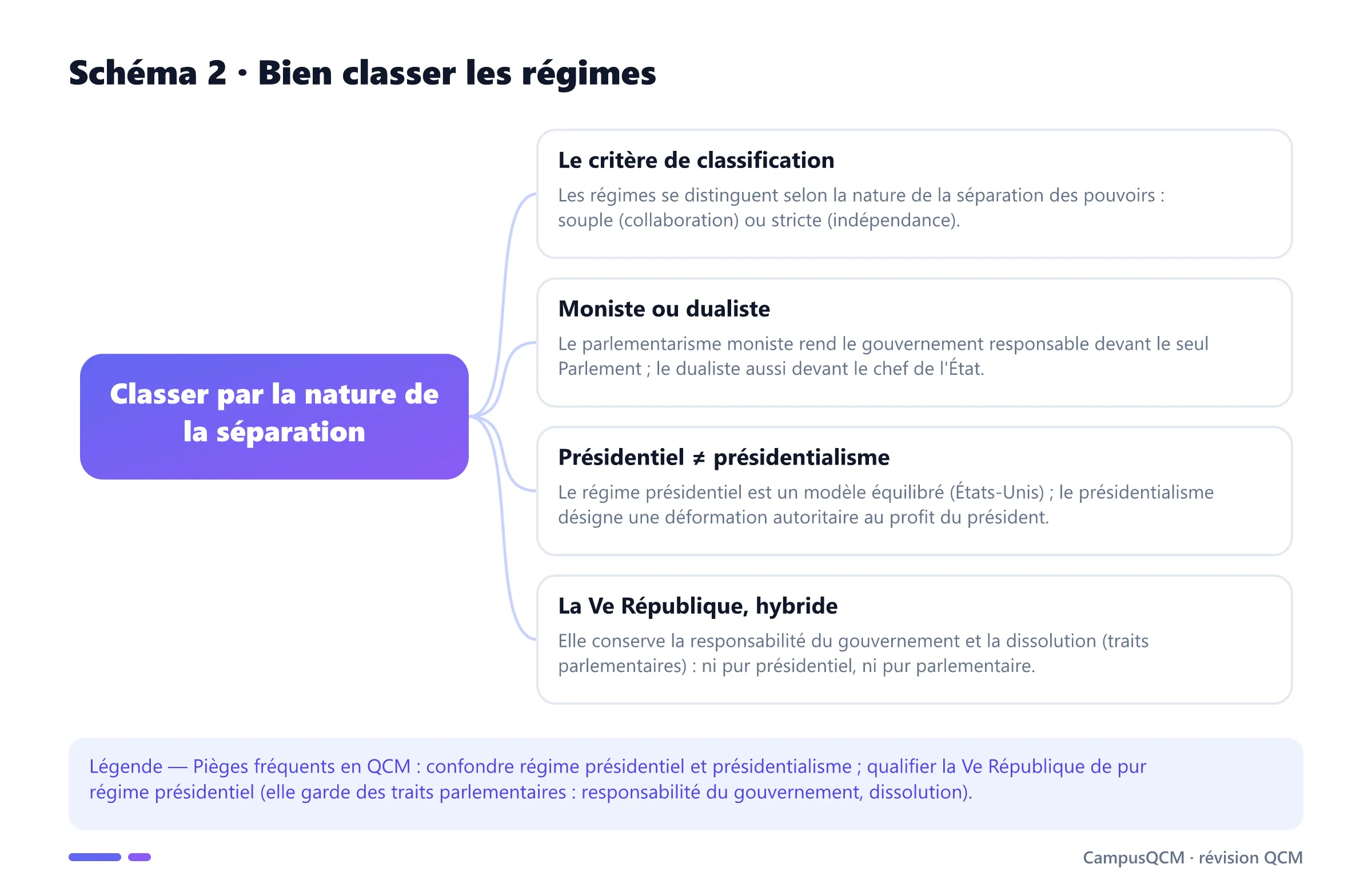 Schéma conceptuel de la classification des régimes politiques : critère de séparation, parlementarisme moniste et dualiste, distinction présidentiel et présidentialisme, Ve République hybride.