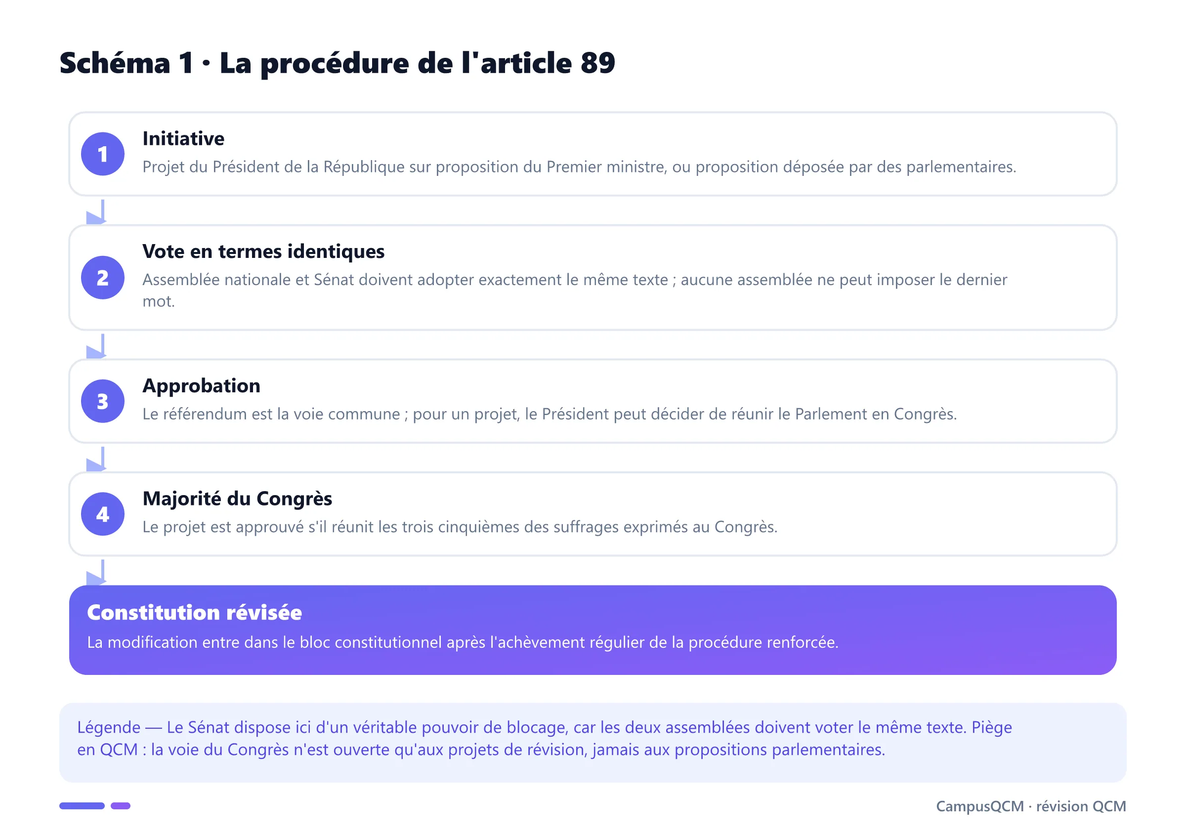 Processus de révision de l'article 89 : initiative, vote identique de l'Assemblée nationale et du Sénat, référendum ou Congrès à la majorité des trois cinquièmes.