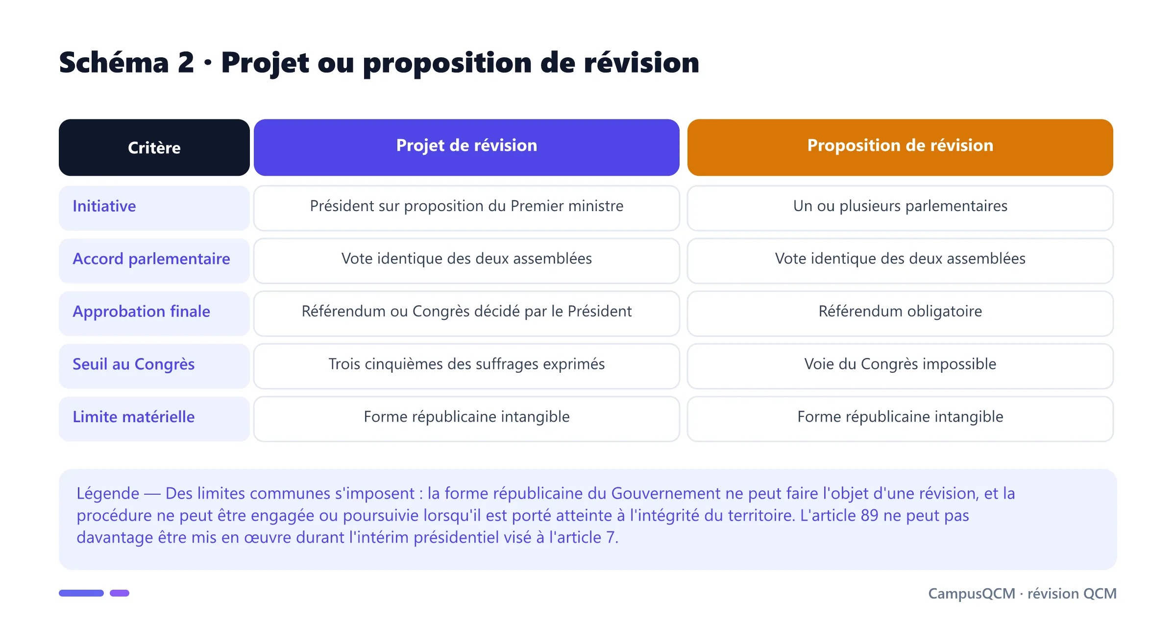 Tableau comparant projet gouvernemental et proposition parlementaire de révision selon l'initiative, le vote identique, le référendum, le Congrès et les limites.
