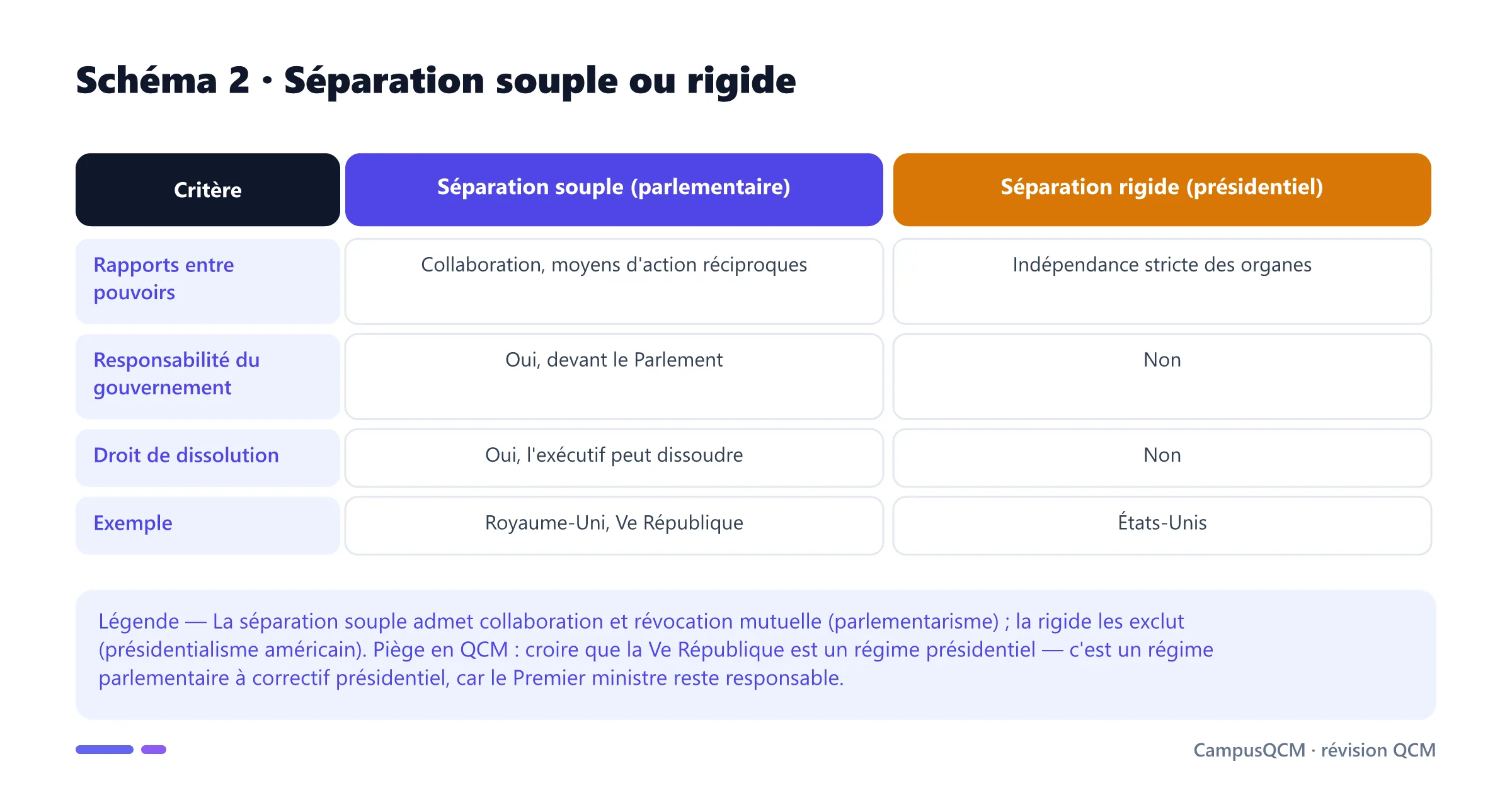 Tableau opposant séparation souple (parlementaire) et séparation rigide (présidentiel) selon les rapports entre pouvoirs, la responsabilité du gouvernement, la dissolution et l'exemple.