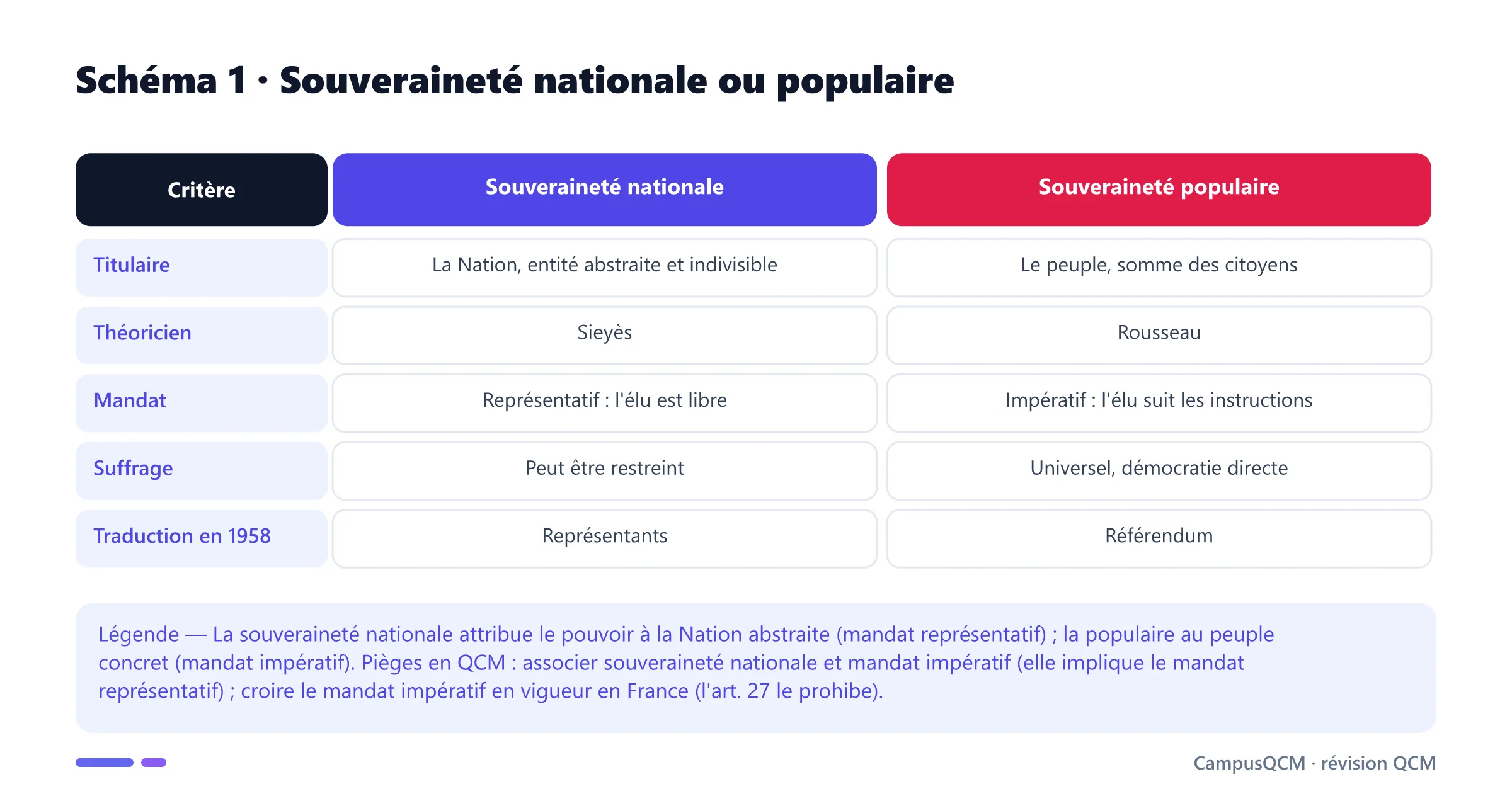 Tableau opposant souveraineté nationale (Sieyès) et souveraineté populaire (Rousseau) selon le titulaire, le théoricien, le mandat, le suffrage et la traduction en 1958.