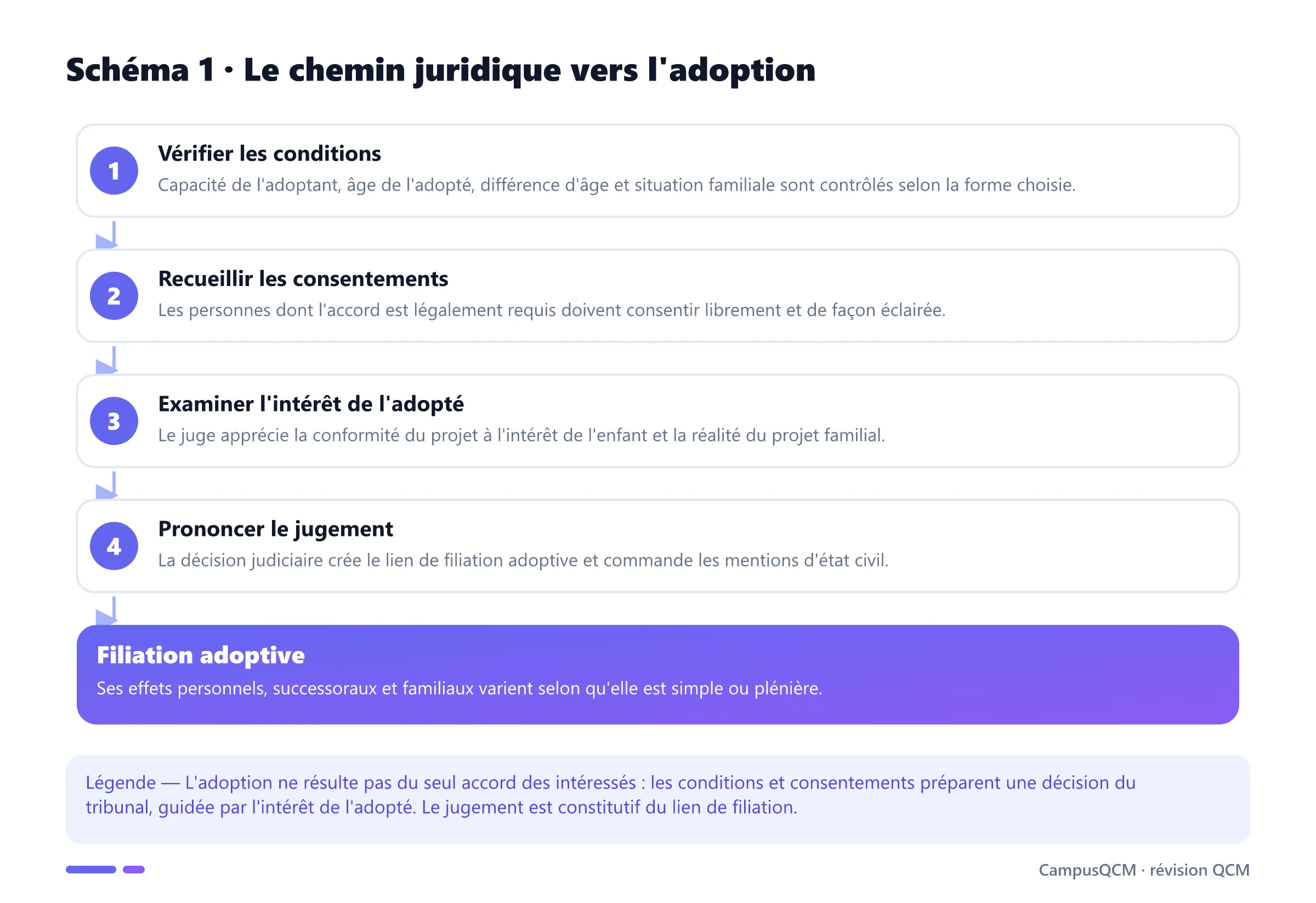 Processus de l'adoption : conditions, consentements, contrôle de l'intérêt de l'enfant et jugement constitutif.