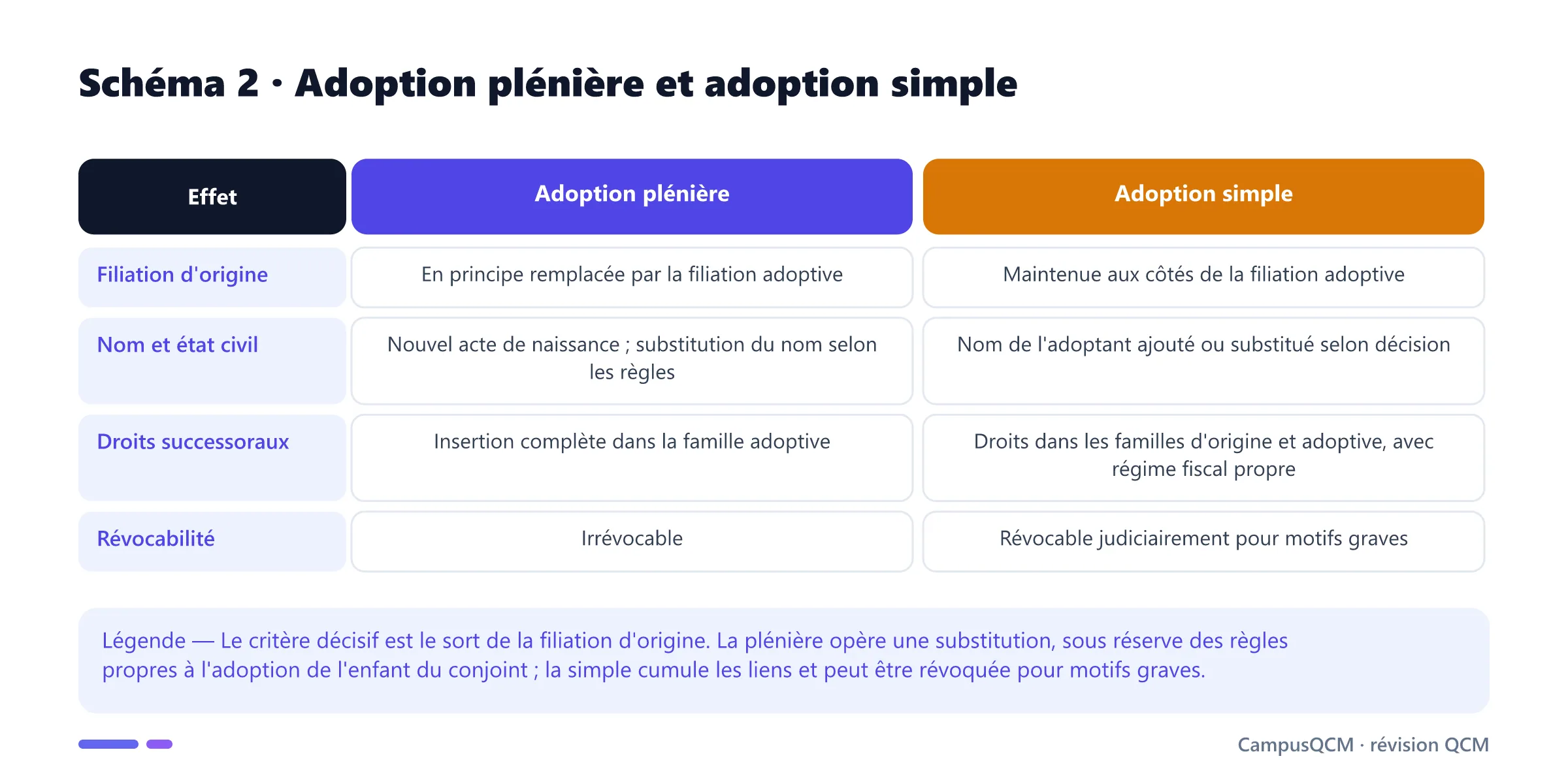 Tableau comparant adoption plénière et adoption simple selon la filiation d'origine, l'état civil, les successions et la révocabilité.