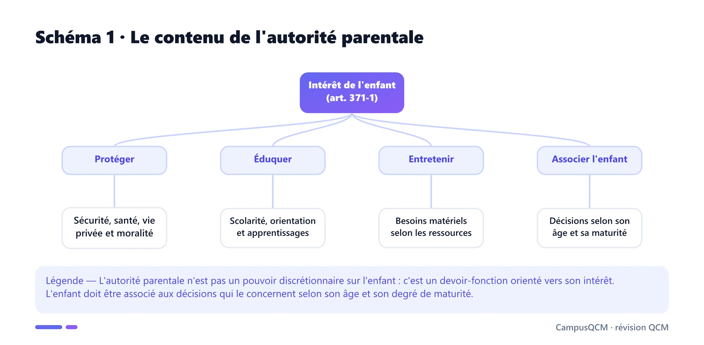 Arbre du contenu de l'autorité parentale : protection, éducation, entretien et association de l'enfant aux décisions.