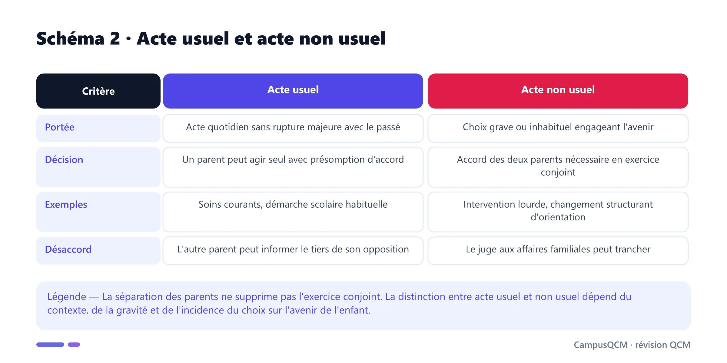 Tableau comparant acte usuel et acte non usuel dans l'exercice conjoint de l'autorité parentale.