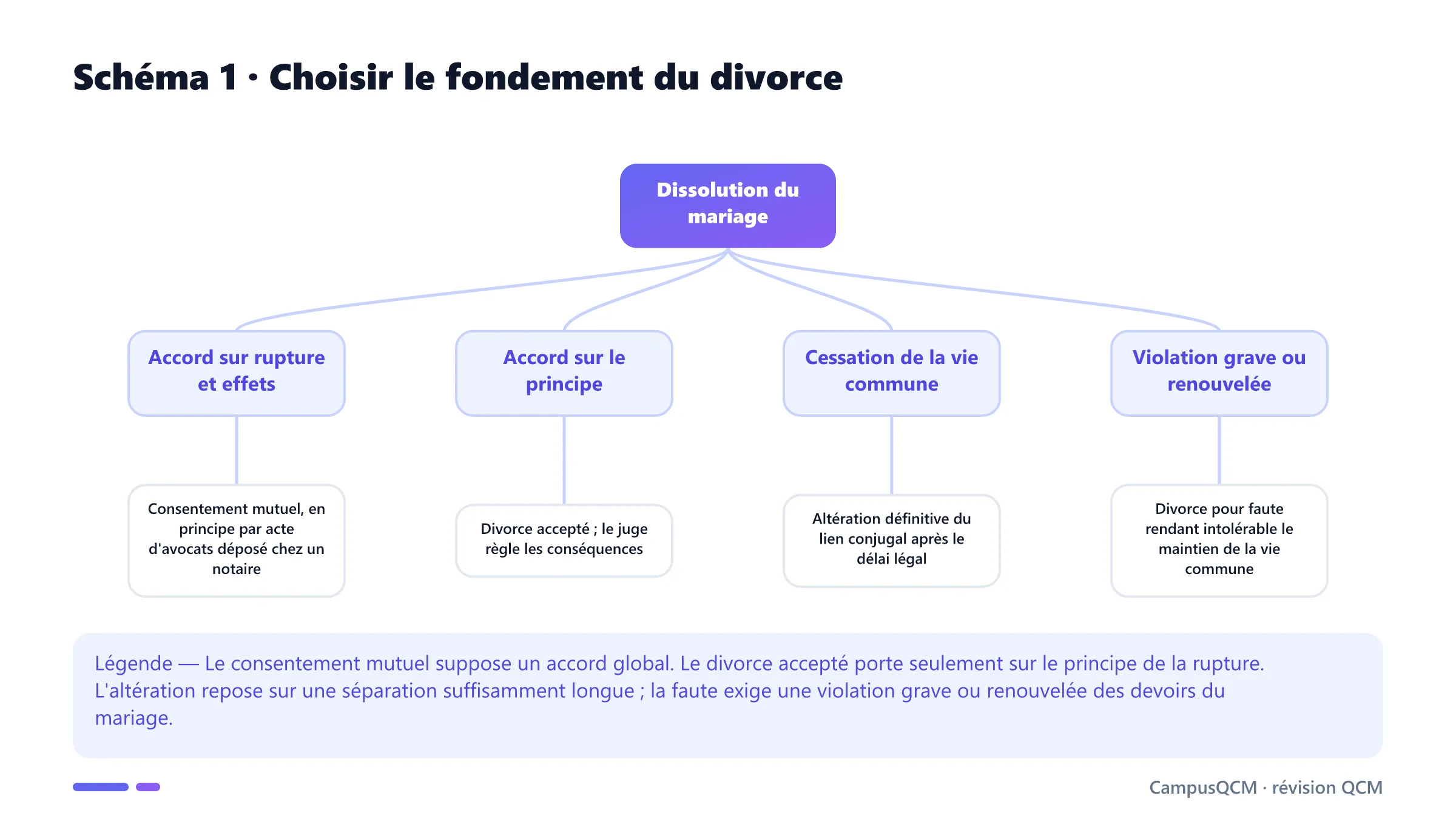 Arbre des quatre cas de divorce selon l'étendue de l'accord, la séparation ou la faute.
