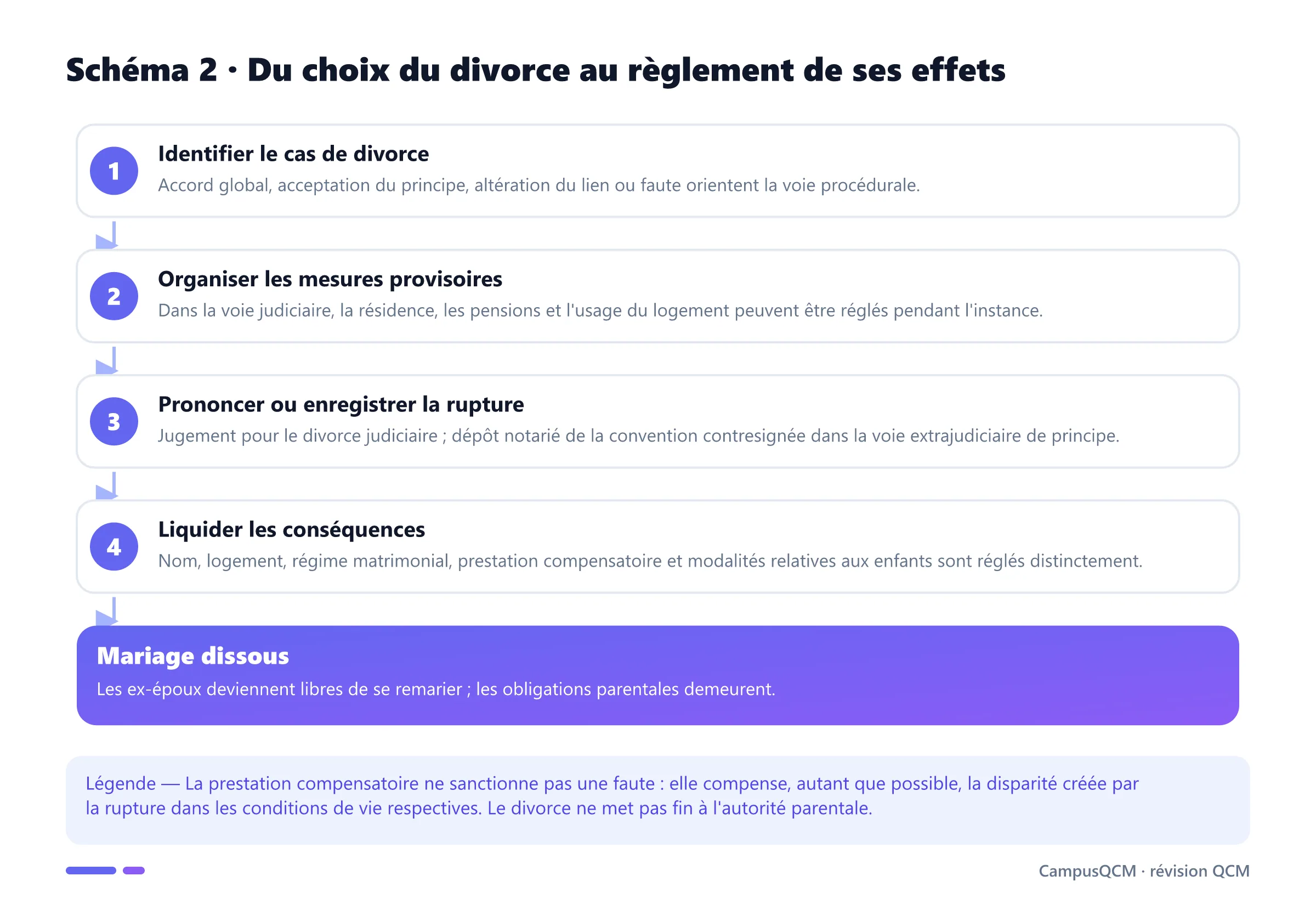 Processus du divorce : fondement, mesures provisoires, rupture et liquidation des effets personnels et patrimoniaux.