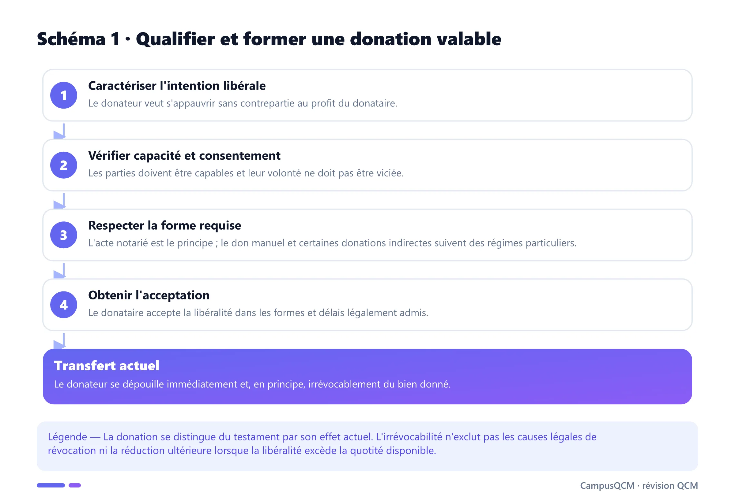 Étapes de formation d'une donation : intention libérale, capacité, forme, acceptation et transfert actuel.
