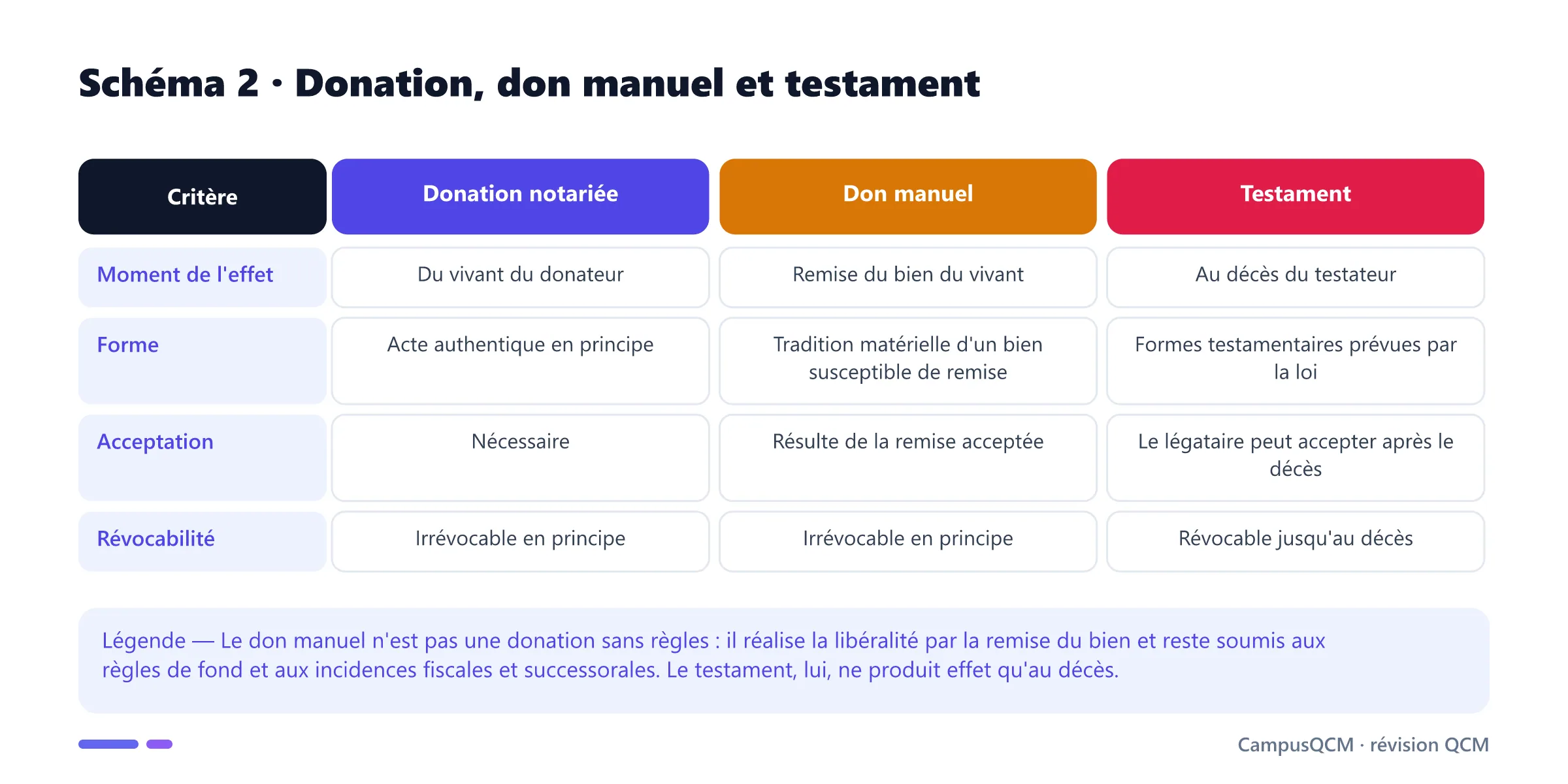 Tableau comparant donation notariée, don manuel et testament selon l'effet, la forme, l'acceptation et la révocabilité.