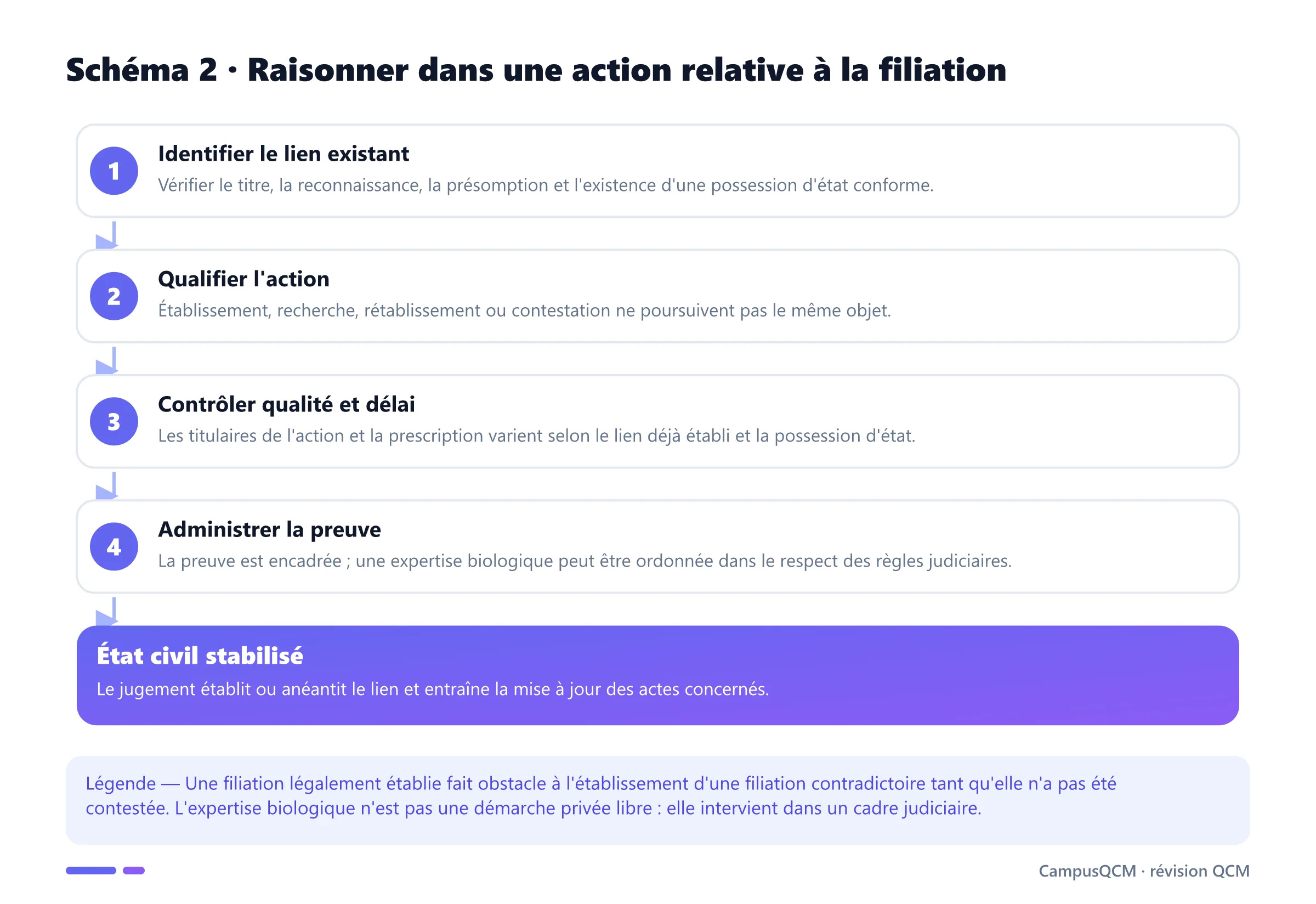 Méthode d'analyse d'une action en filiation : lien existant, qualification, recevabilité, preuve et effets sur l'état civil.