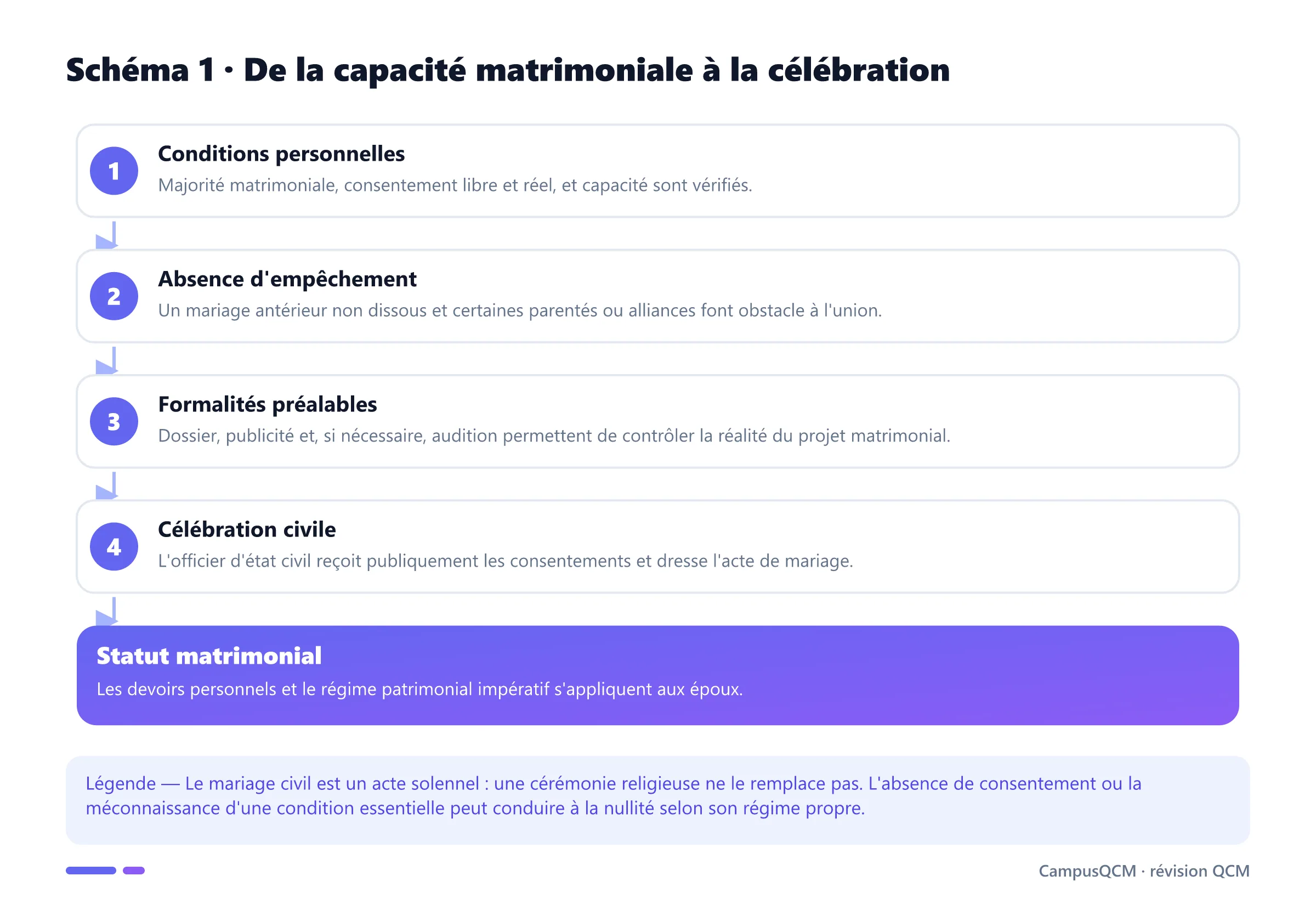 Processus de formation du mariage : conditions personnelles, empêchements, formalités et célébration civile.