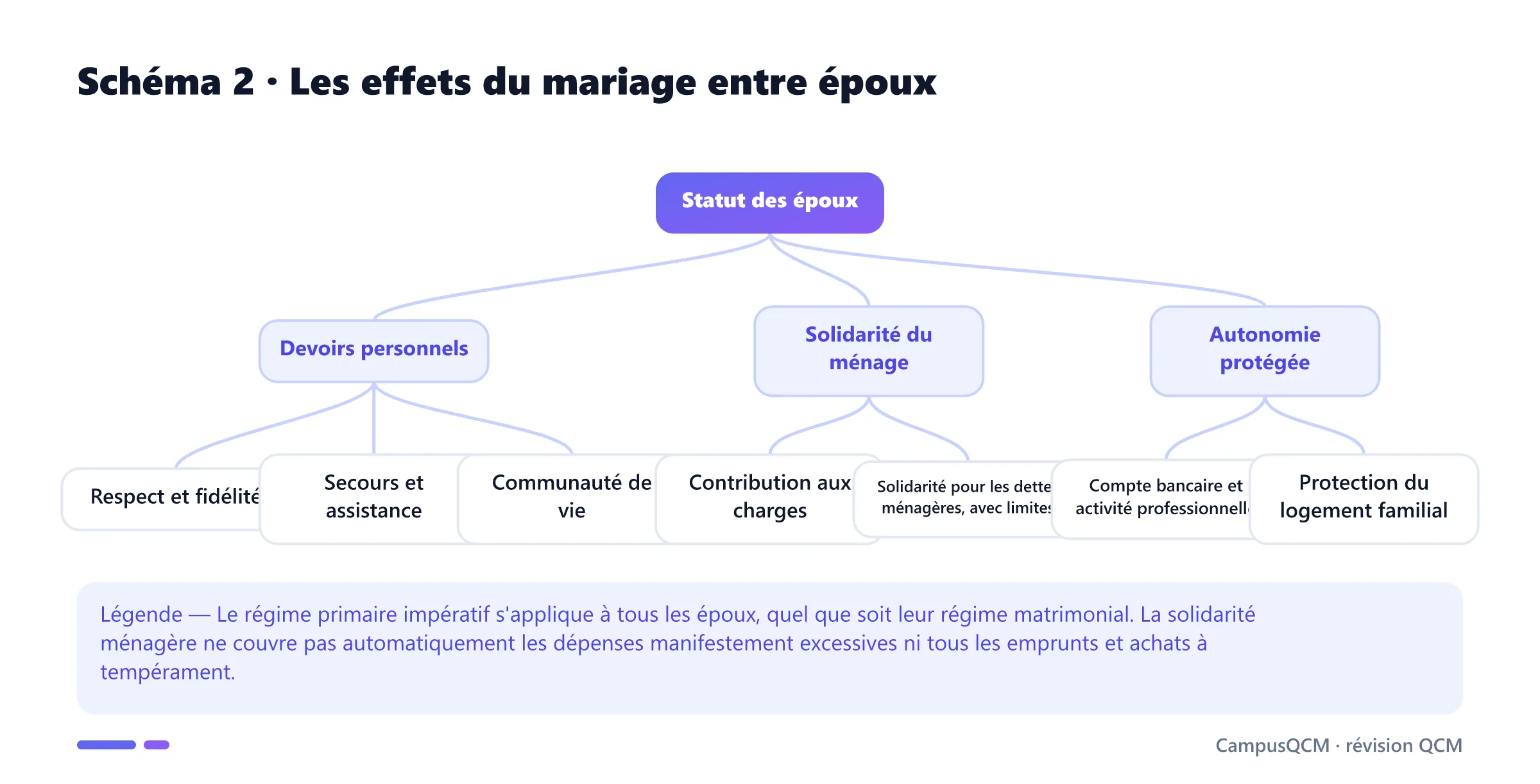 Arbre des effets personnels et patrimoniaux du mariage : devoirs conjugaux, solidarité du ménage et autonomie des époux.
