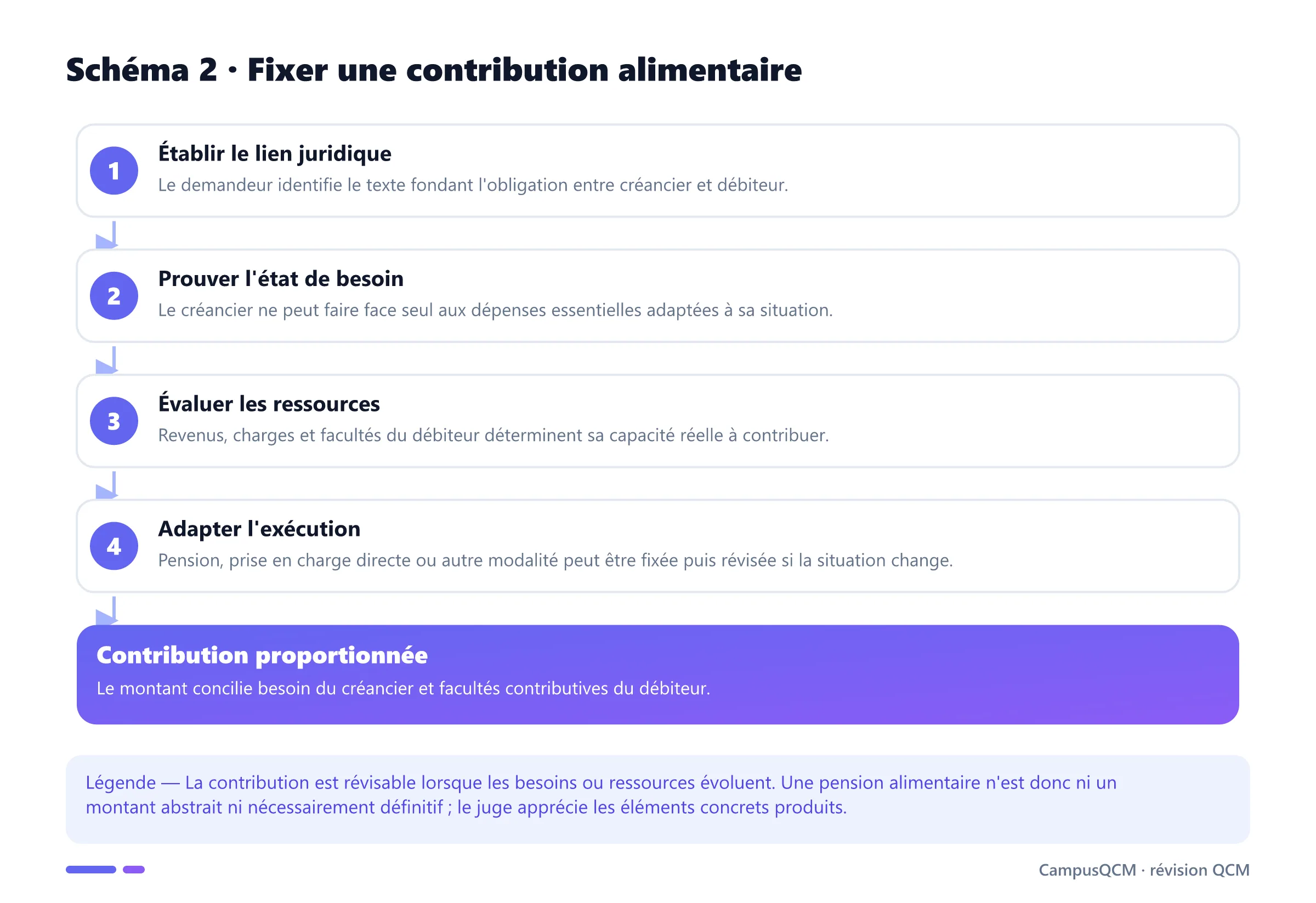 Processus de fixation d'une obligation alimentaire : fondement, besoin, ressources et adaptation de la contribution.