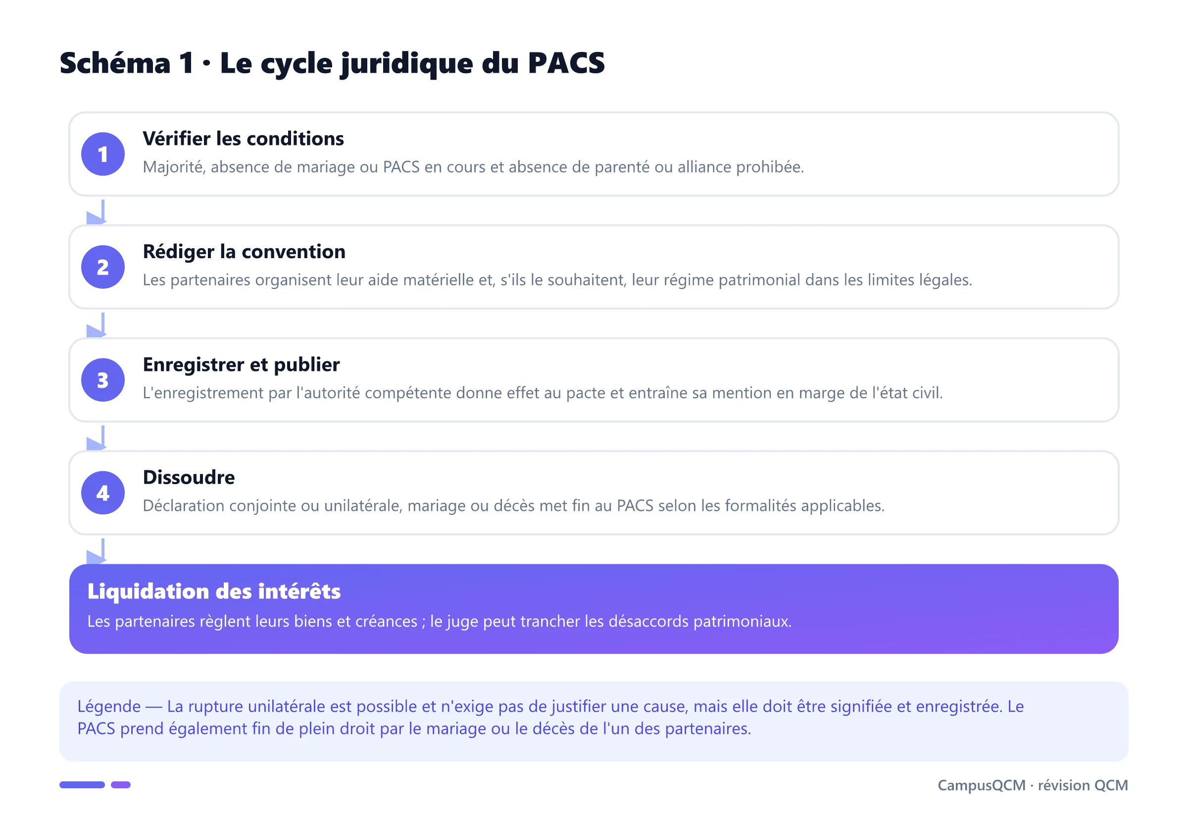 Cycle du PACS : conditions, convention, enregistrement, effets et dissolution.