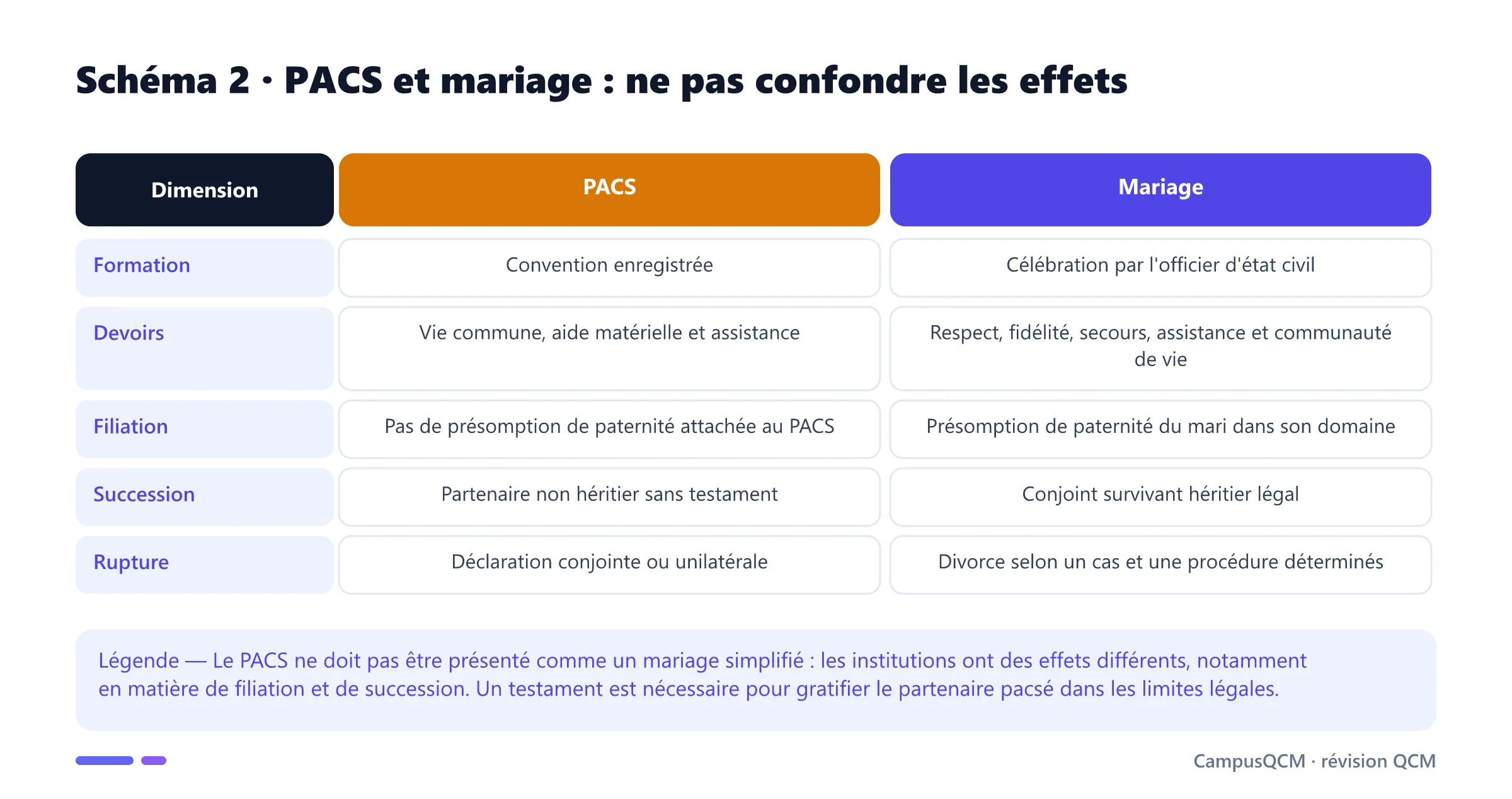 Tableau comparant PACS et mariage selon la formation, les devoirs, la filiation, la succession et la rupture.