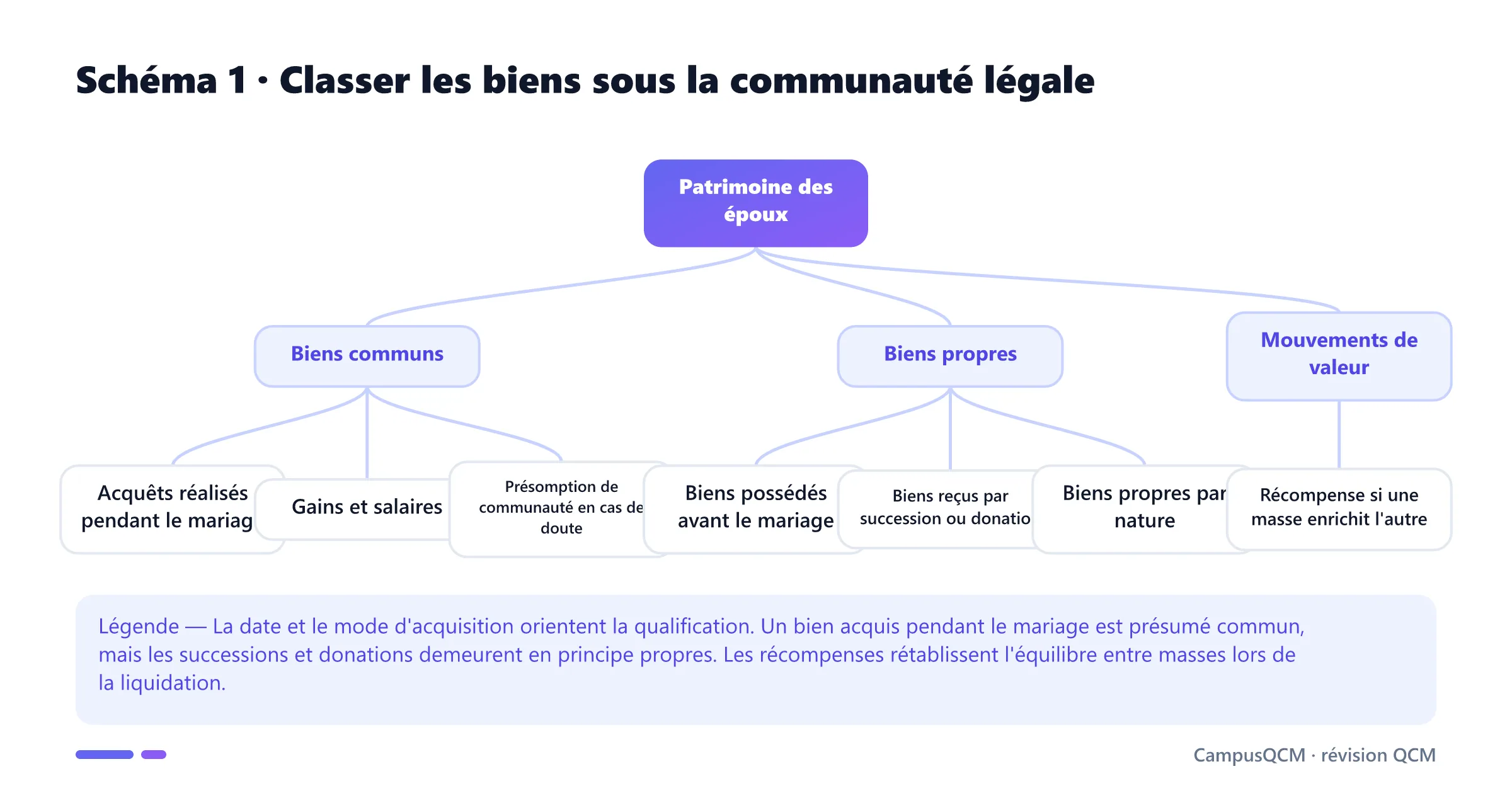 Arbre de qualification des biens communs et propres dans la communauté réduite aux acquêts, avec mécanisme des récompenses.
