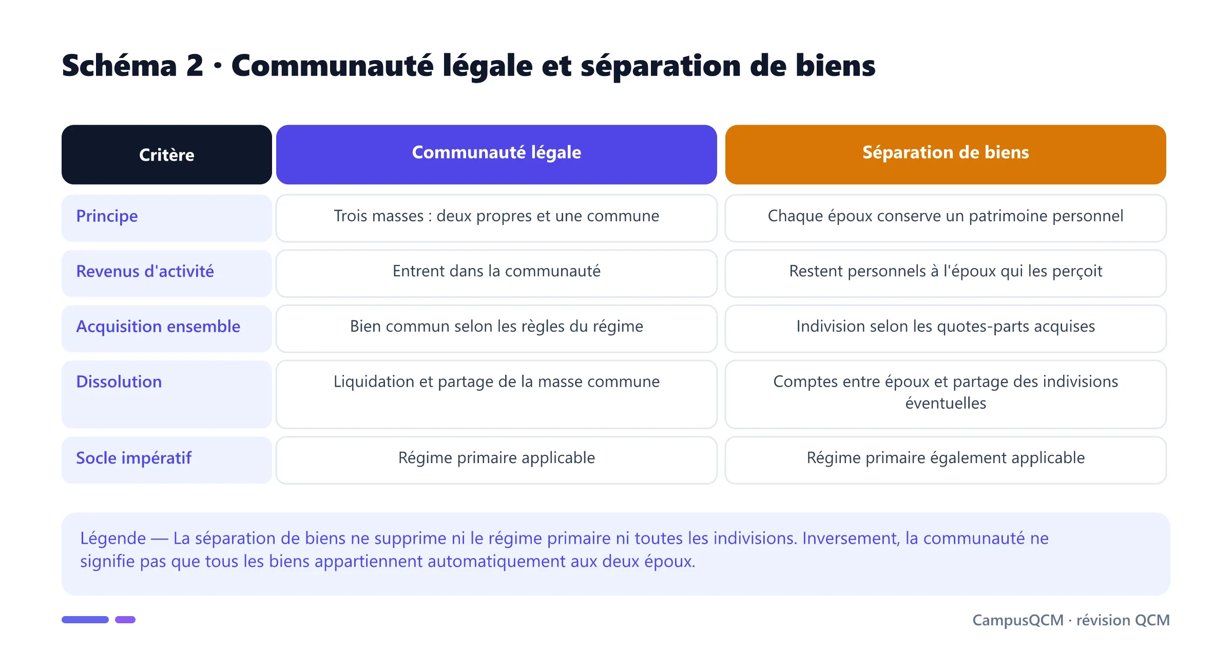 Tableau comparant communauté réduite aux acquêts et séparation de biens selon la composition, les revenus, les acquisitions et la liquidation.