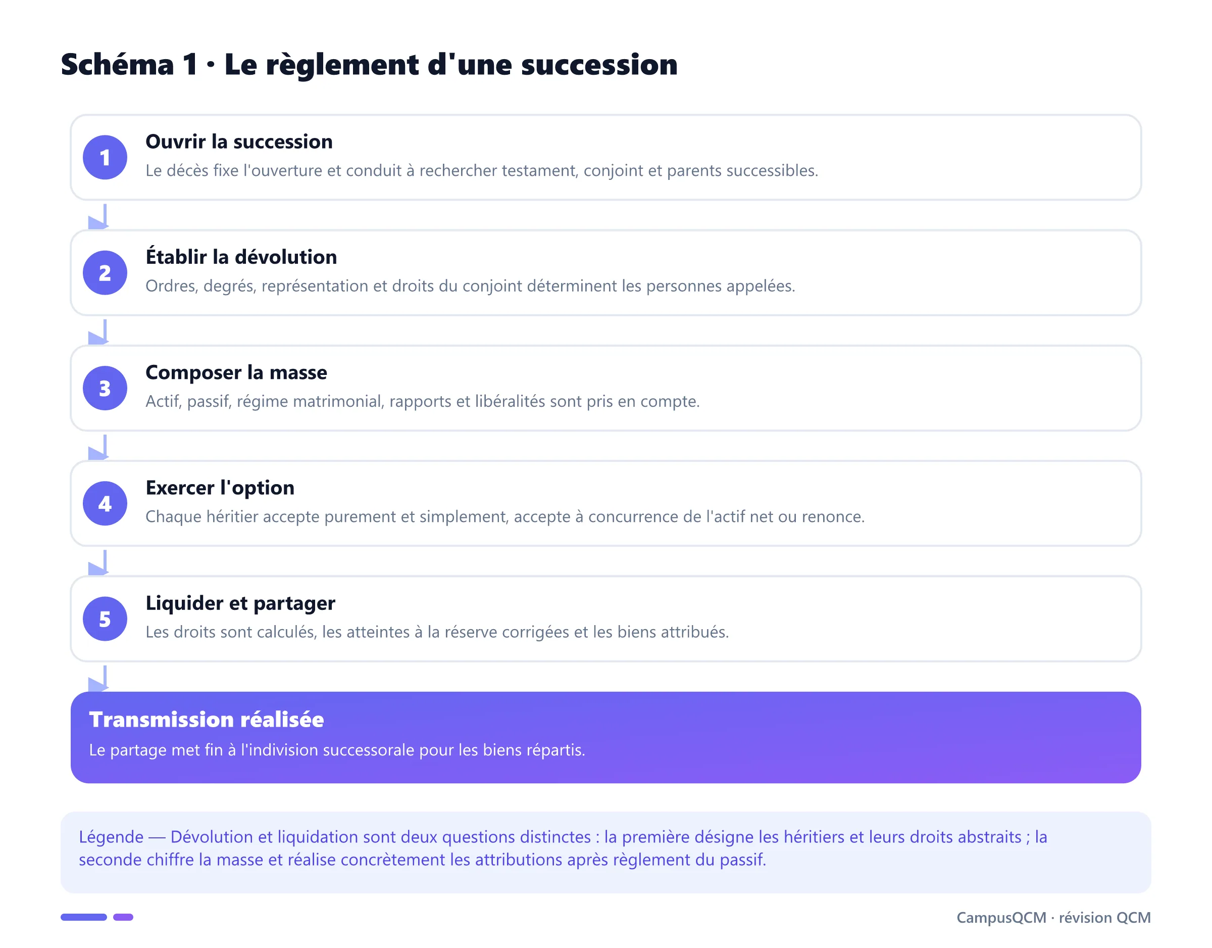 Processus d'une succession : ouverture, dévolution, masse successorale, option, liquidation et partage.