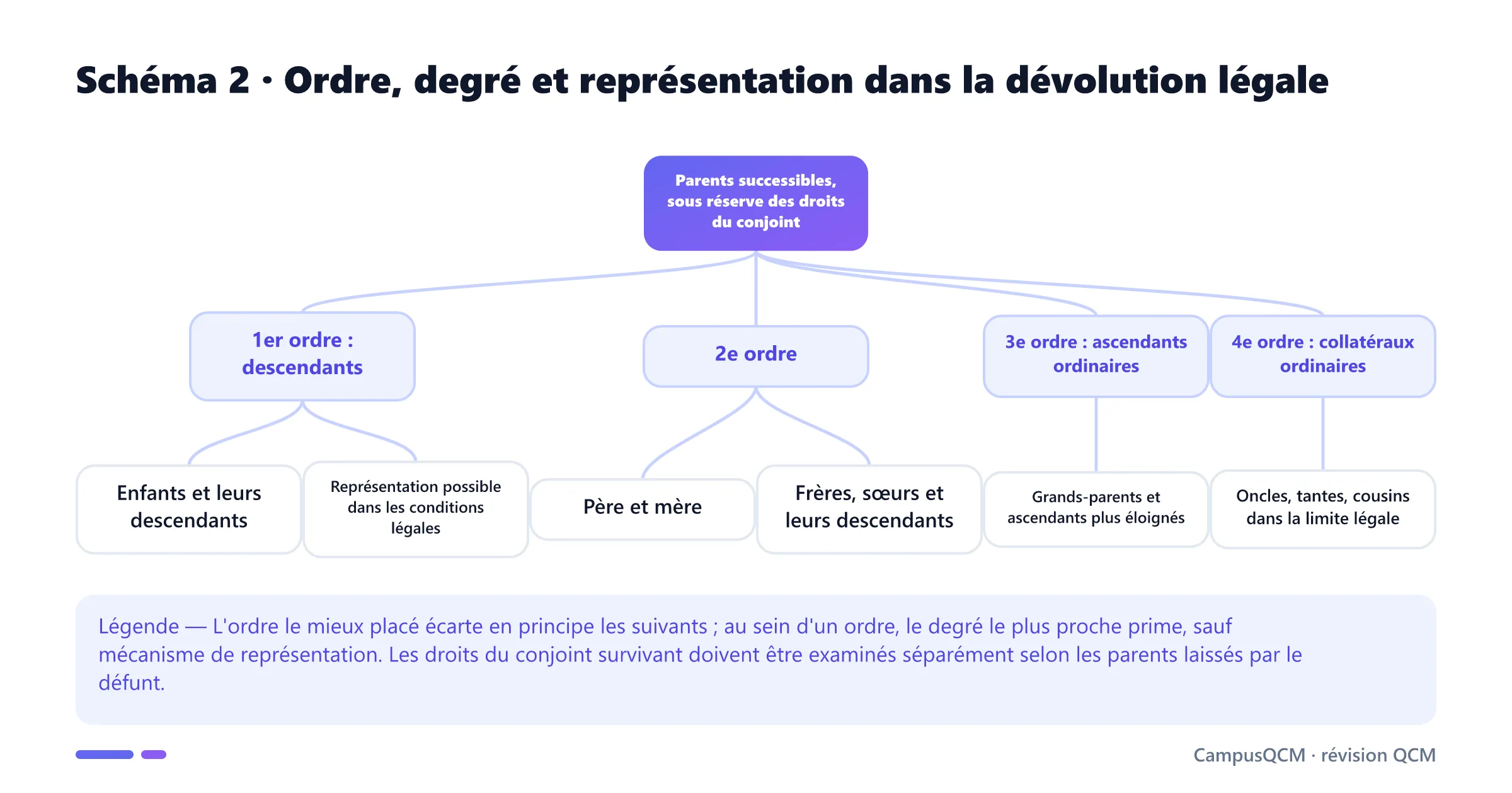 Arbre des quatre ordres d'héritiers en dévolution légale, avec degré et représentation.