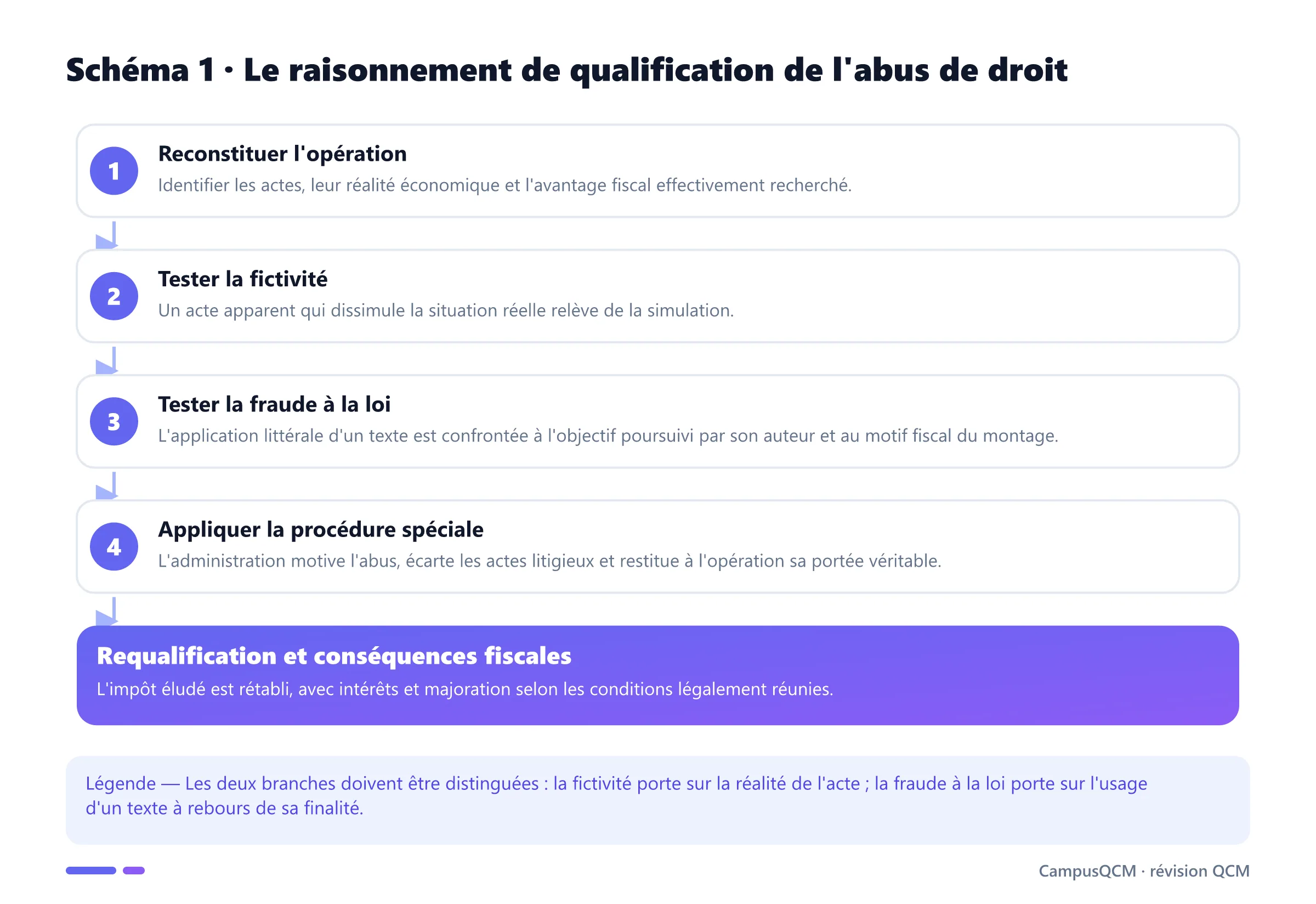 Processus de qualification de l'abus de droit fiscal par fictivité ou fraude à la loi.