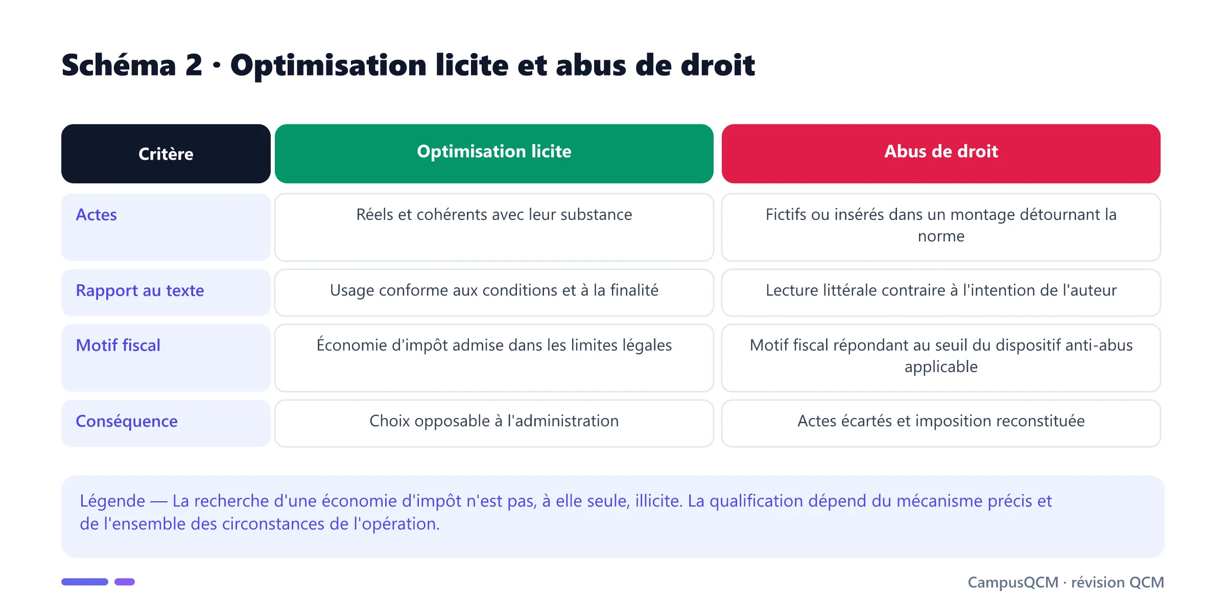 Tableau distinguant optimisation fiscale licite et abus de droit selon les actes, la finalité du texte, le motif et la conséquence.