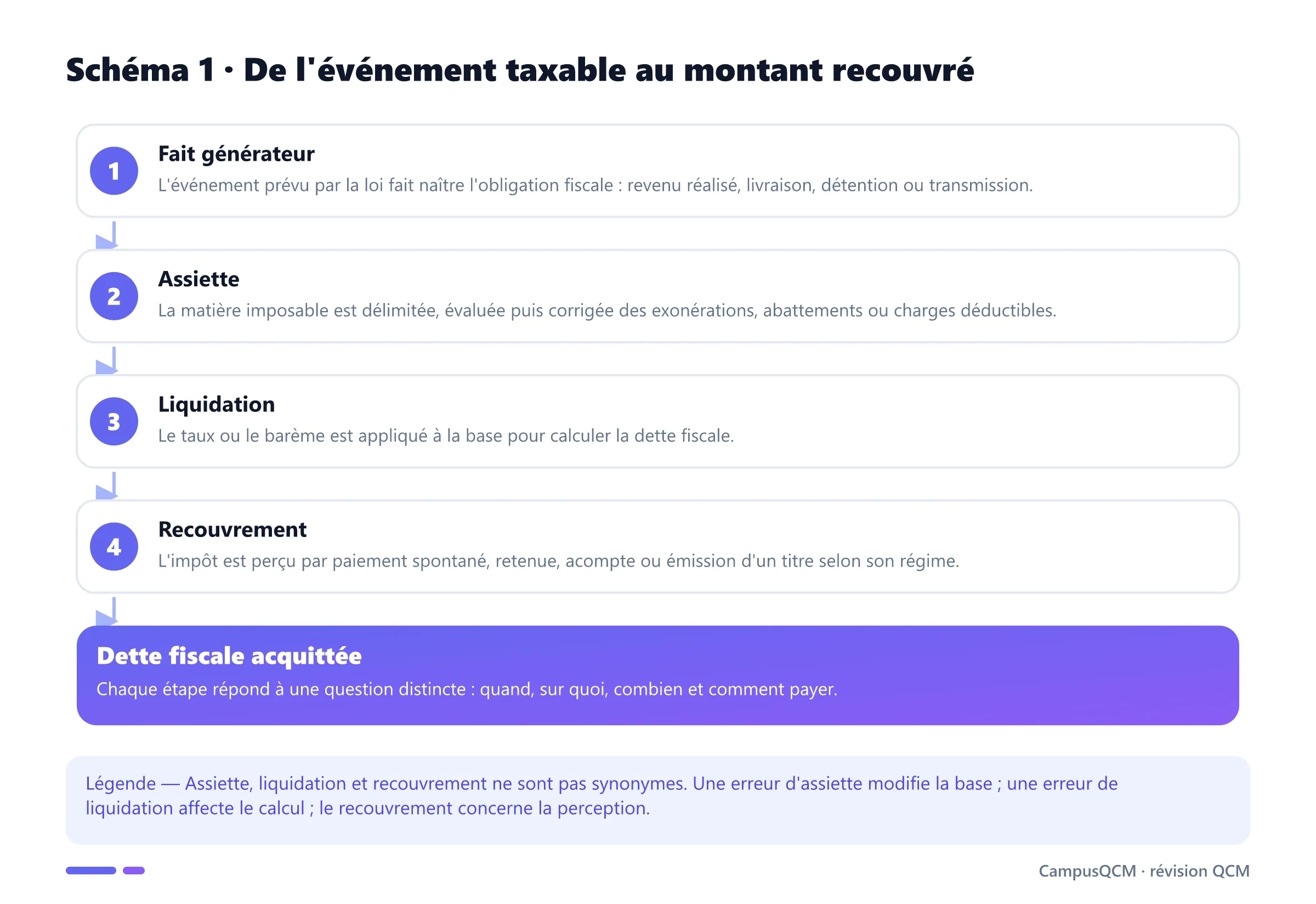 Chaîne d'établissement de l'impôt allant du fait générateur à l'assiette, à la liquidation puis au recouvrement.