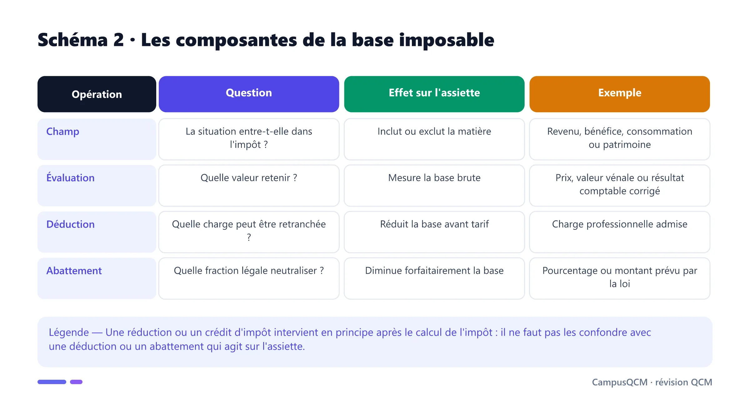 Tableau des opérations de champ, d'évaluation, de déduction et d'abattement qui déterminent l'assiette fiscale.