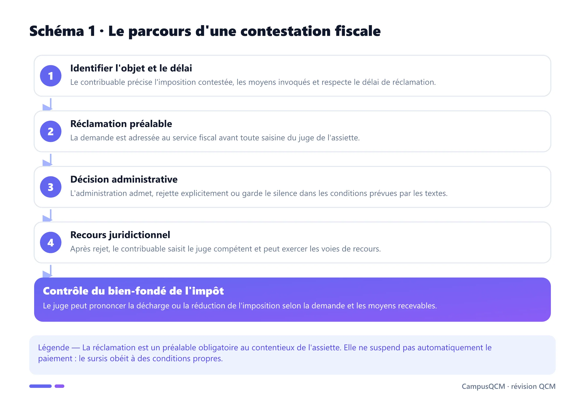 Processus du contentieux fiscal depuis l'identification du litige jusqu'à la décision juridictionnelle.