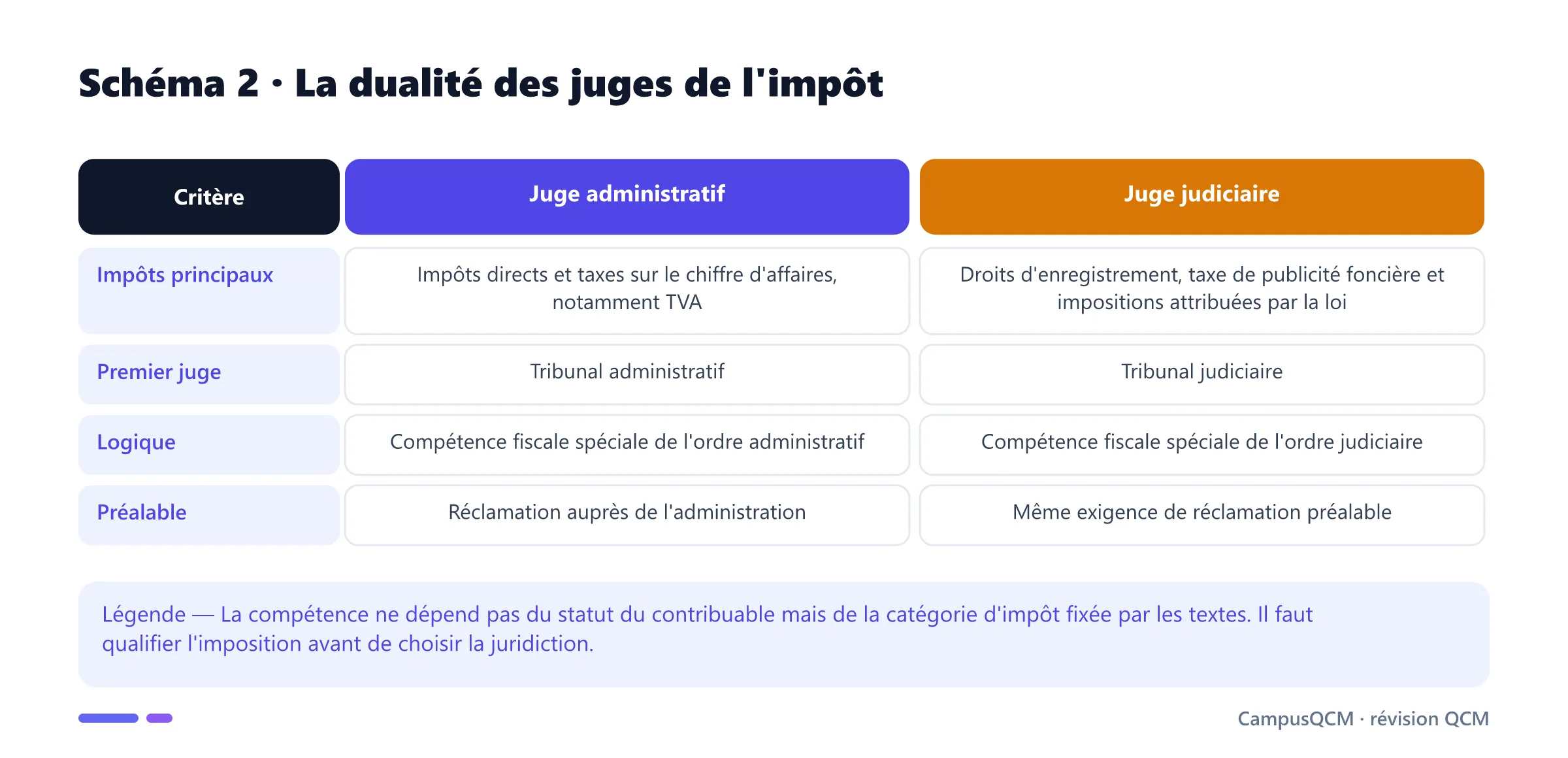 Tableau de répartition du contentieux fiscal entre juge administratif et juge judiciaire selon la nature de l'impôt.