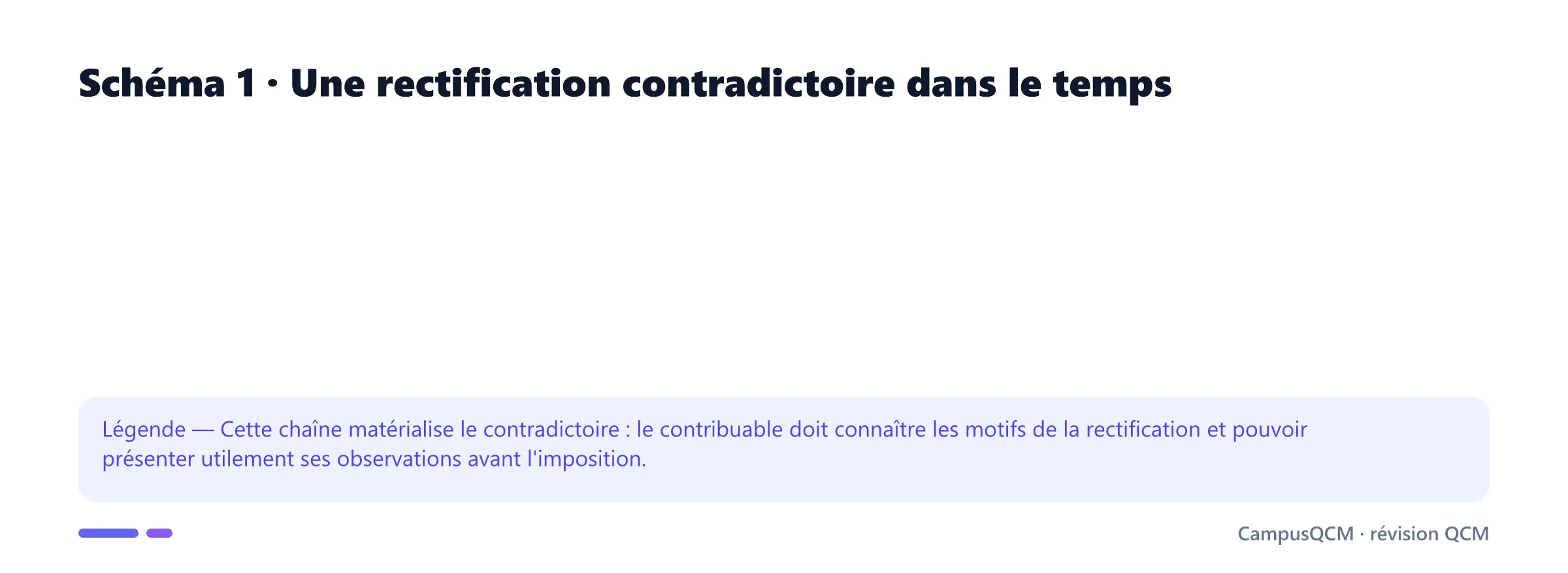 Chronologie d'une procédure de rectification contradictoire de la vérification à la mise en recouvrement.
