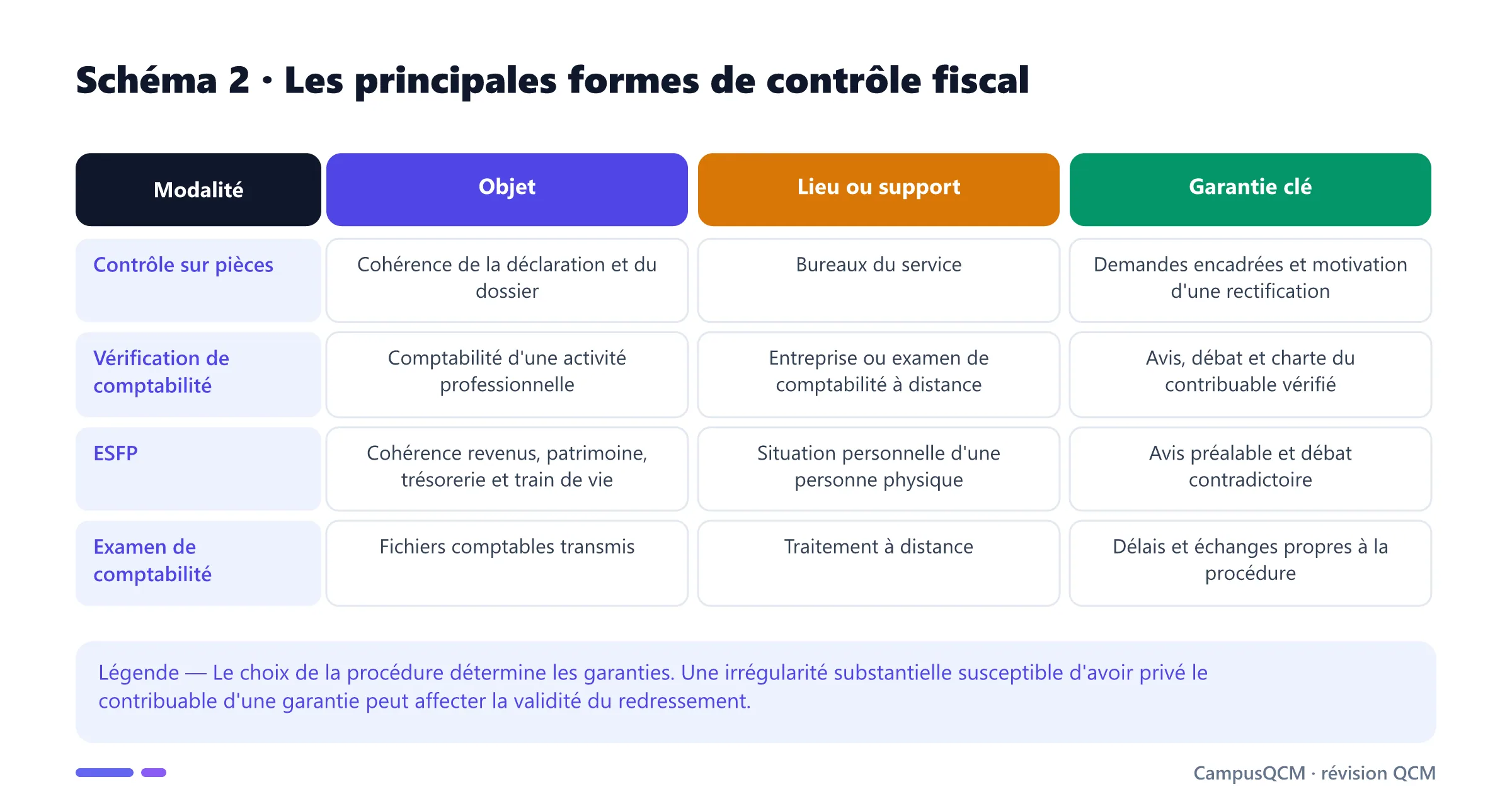 Tableau comparant contrôle sur pièces, vérification de comptabilité, ESFP et examen de comptabilité.