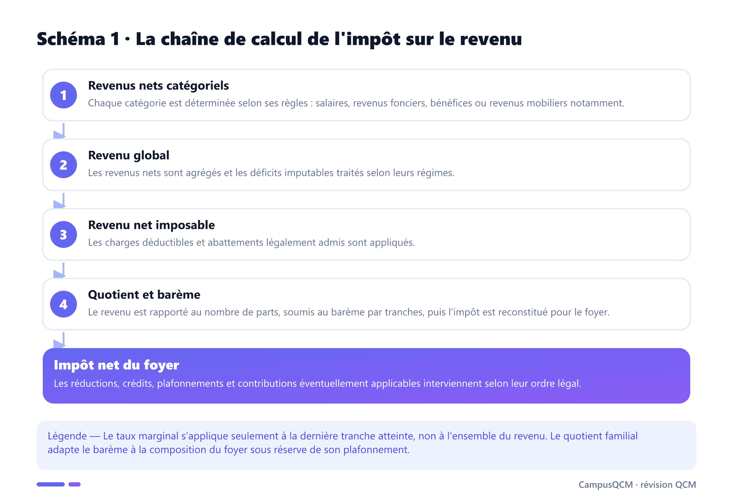 Processus de calcul de l'impôt sur le revenu des revenus catégoriels à l'impôt net du foyer.