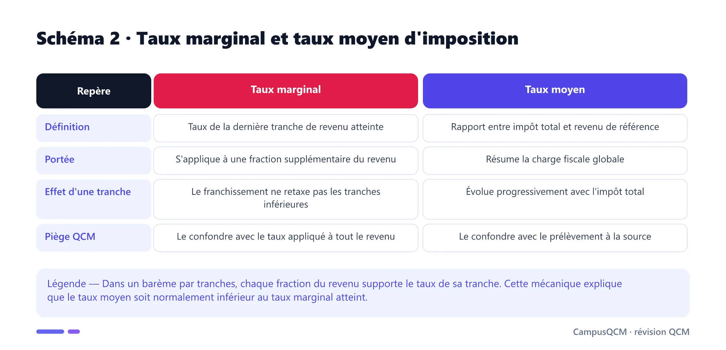 Tableau comparant taux marginal et taux moyen dans le barème progressif de l'impôt sur le revenu.