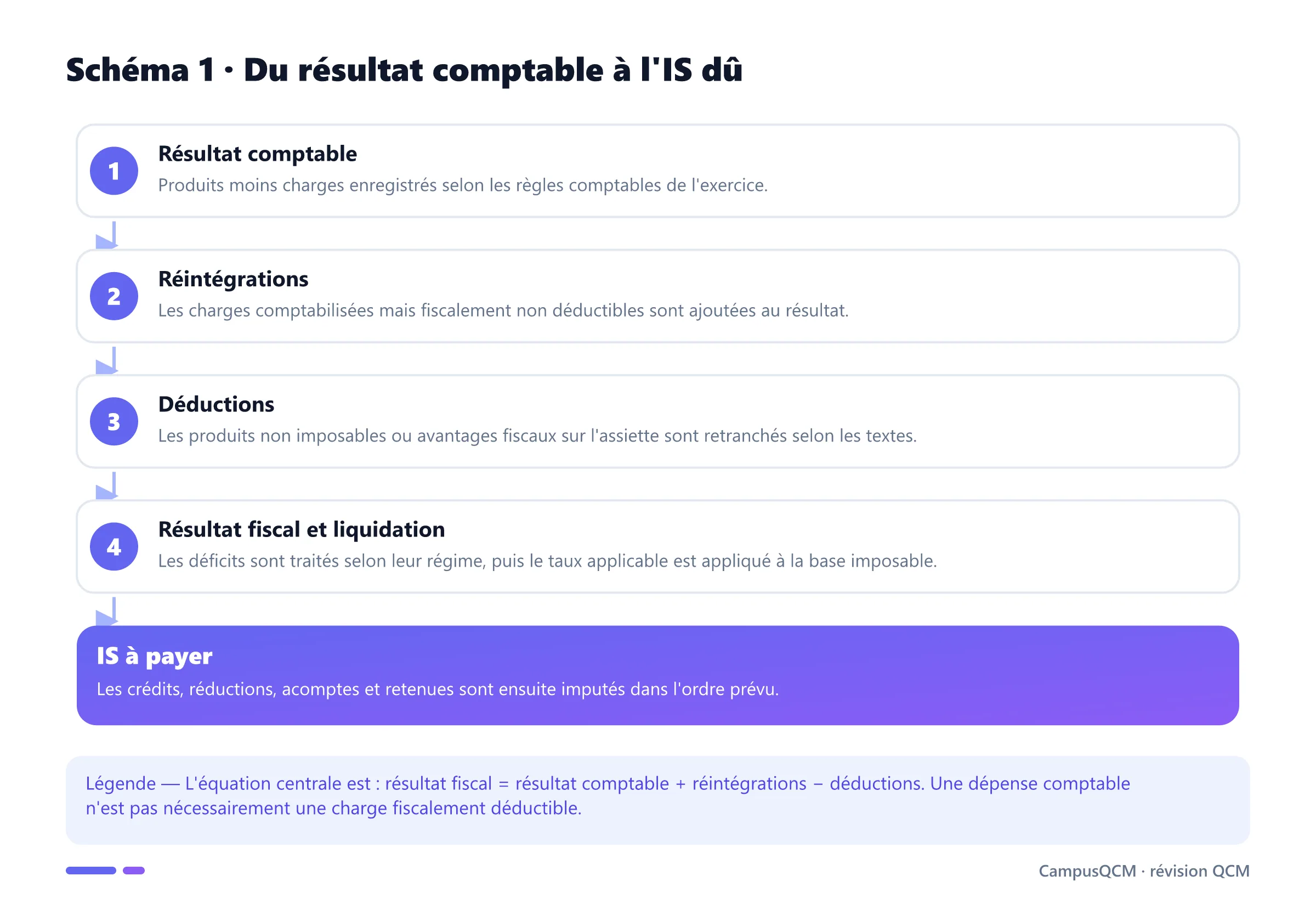 Processus de calcul de l'impôt sur les sociétés depuis le résultat comptable jusqu'à l'IS à payer.