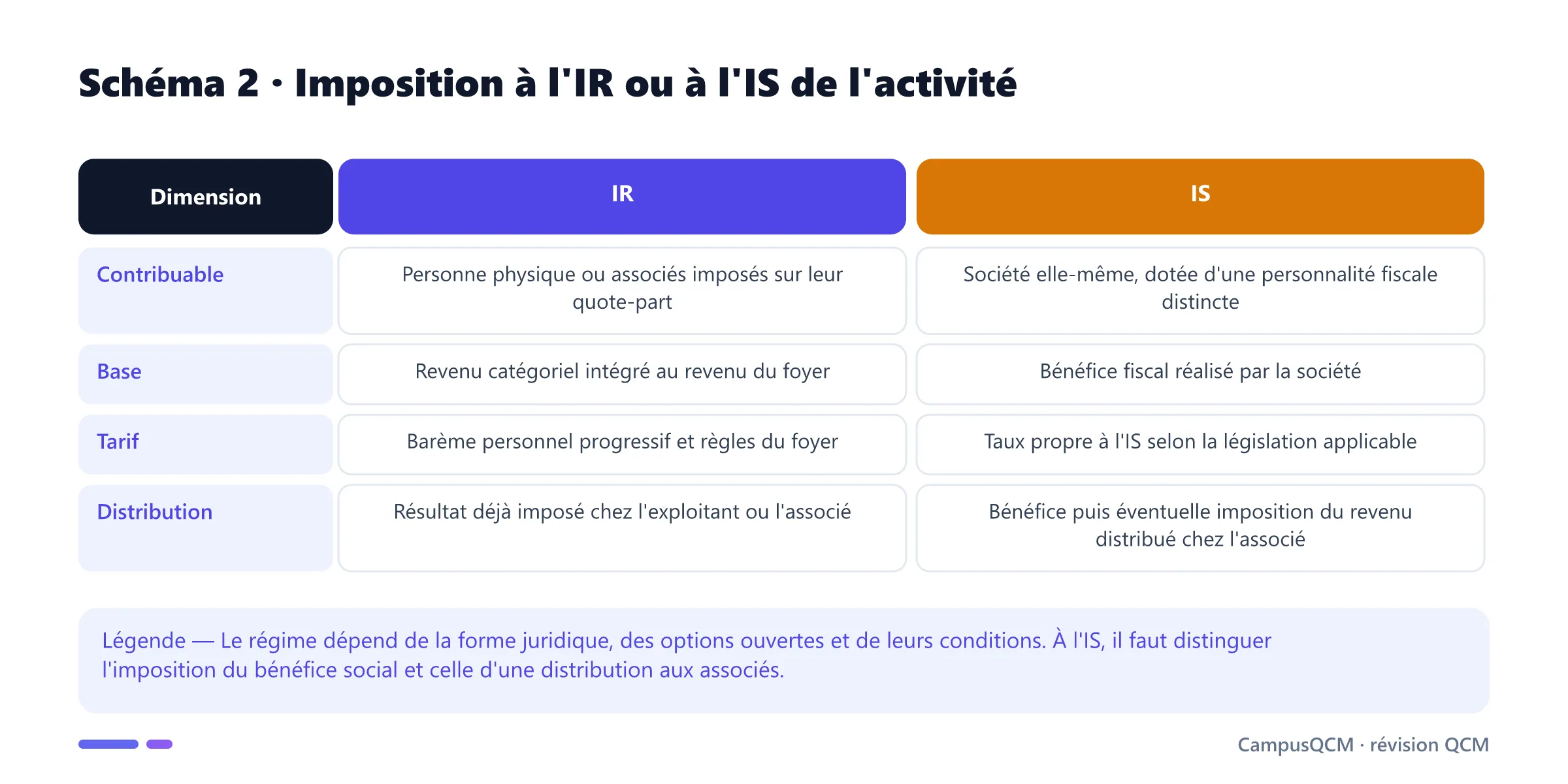 Tableau comparant l'imposition d'une activité à l'impôt sur le revenu et à l'impôt sur les sociétés.