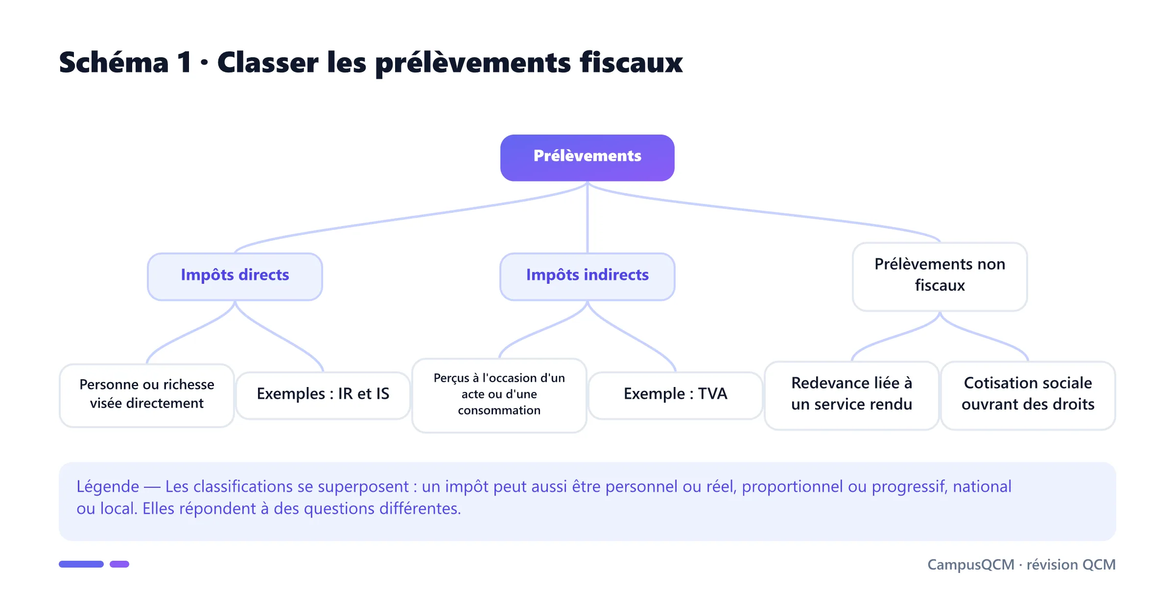 Arbre distinguant impôts directs, impôts indirects et prélèvements non fiscaux.