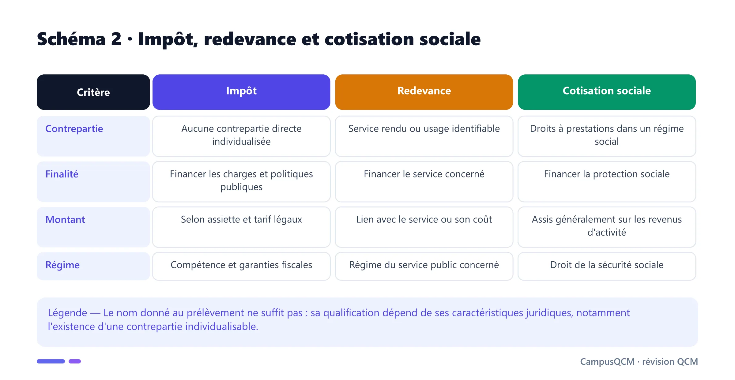 Tableau distinguant impôt, redevance et cotisation sociale selon contrepartie, finalité, montant et régime.