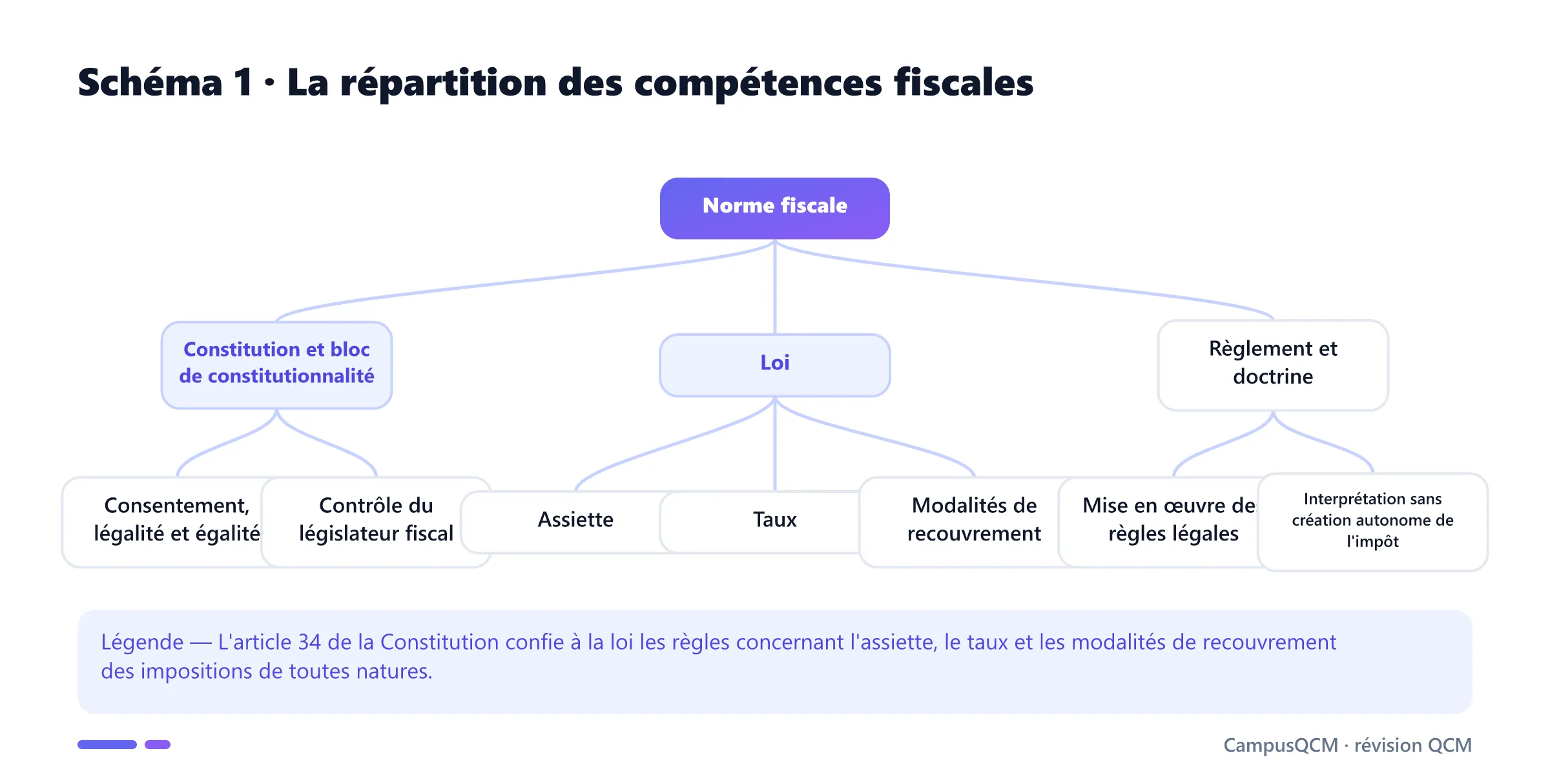 Arbre des sources fiscales reliant Constitution, loi, règlement et doctrine administrative.