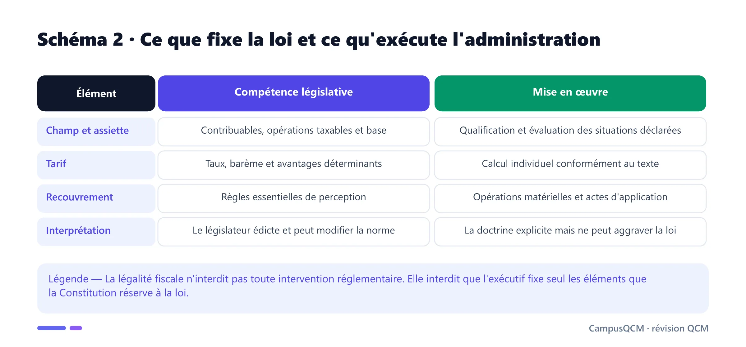 Tableau distinguant la compétence du législateur fiscal et la mise en œuvre par l'administration.