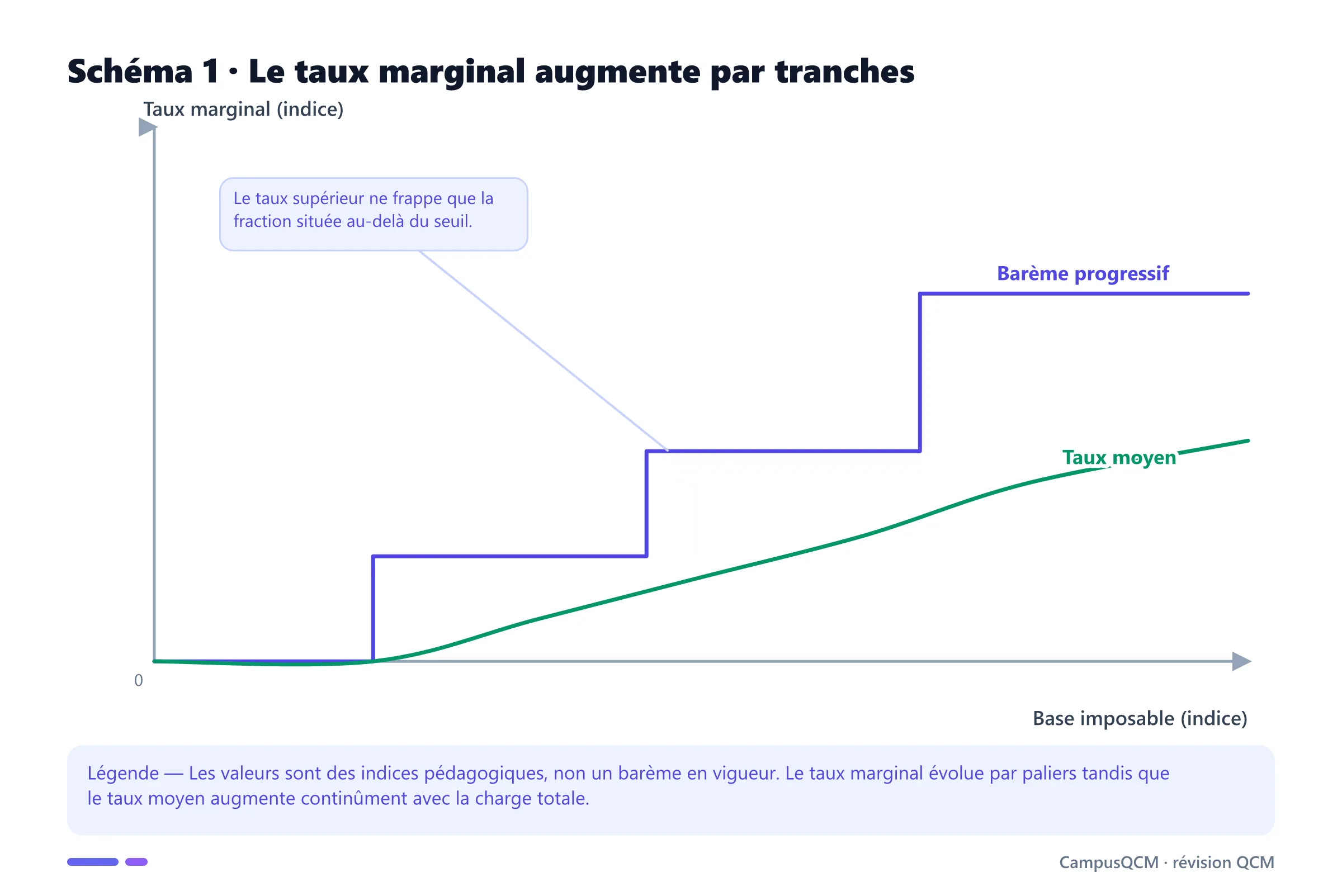 Graphique conceptuel d'un barème progressif par tranches et du taux moyen croissant plus graduellement.