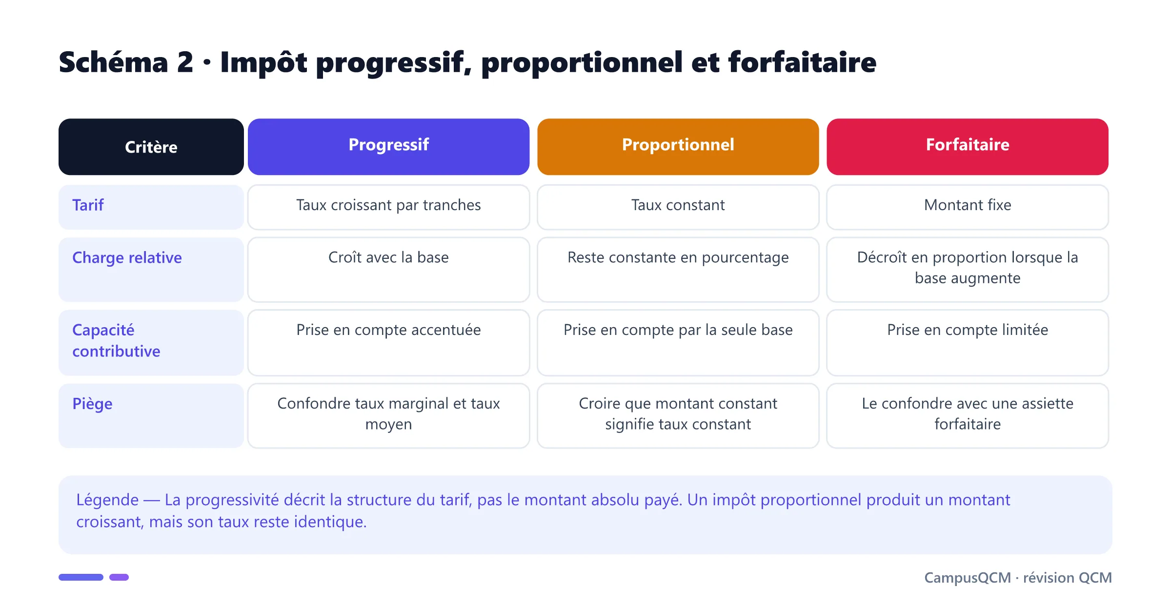 Tableau comparant impôts progressif, proportionnel et forfaitaire selon leur tarif et leur charge relative.