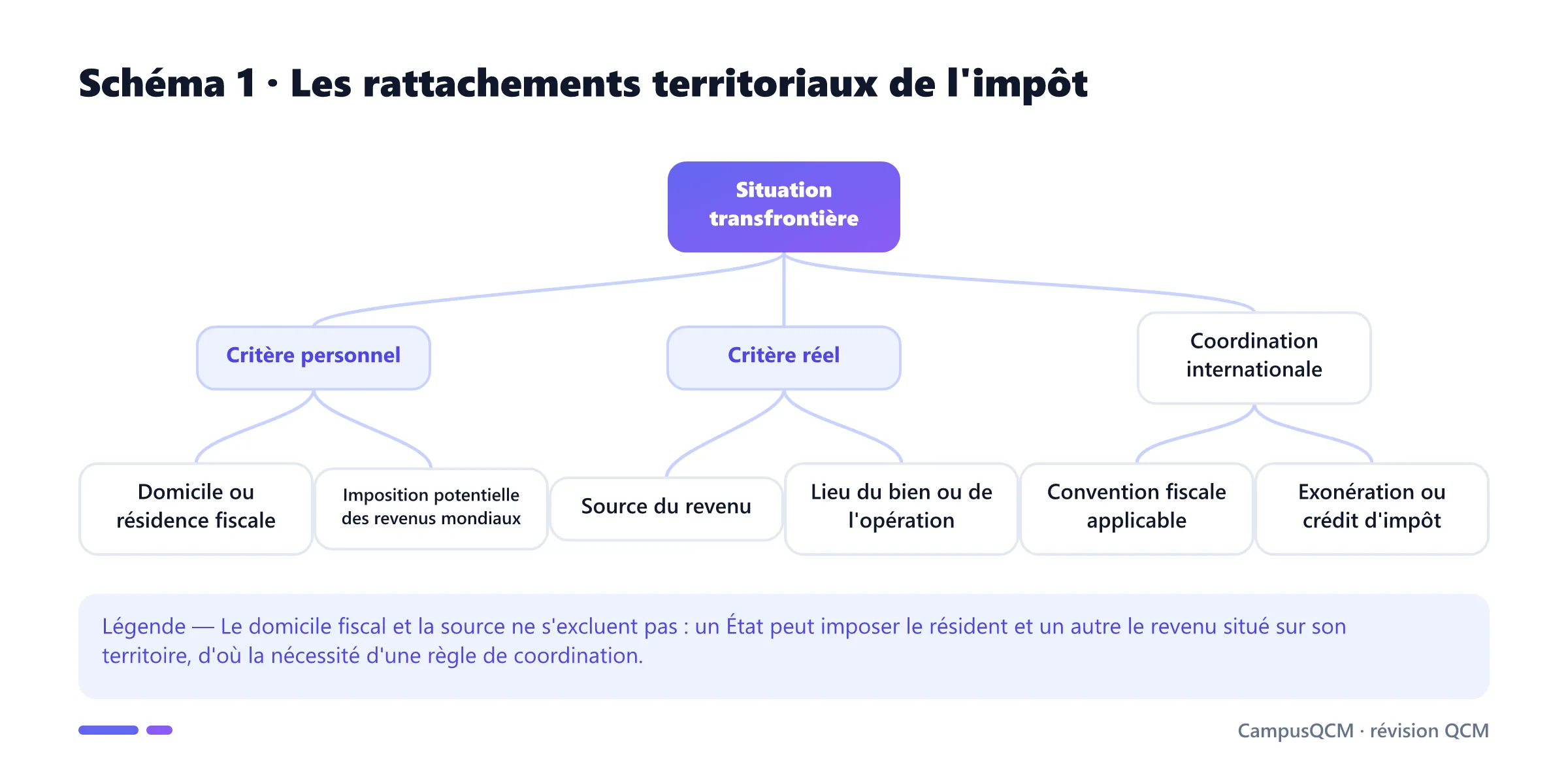 Arbre des critères de territorialité fiscale : résidence, source et coordination par convention internationale.